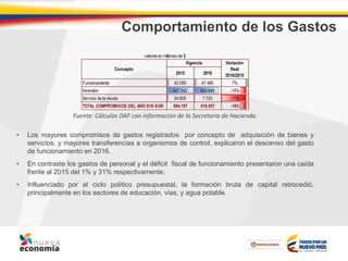 Comportamiento de los Gastos
• Los mayores compromisos de gastos registrados por concepto de adquisición de bienes y
servicios, y mayores transferencias a organismos de control, explicaron el descenso del gasto
de funcionamiento en 2016.
• En contraste los gastos de personal y el déficit fiscal de funcionamiento presentaron una caída
frente al 2015 del 1% y 31% respectivamente.
• Influenciado por el ciclo político presupuestal, la formación bruta de capital retrocedió,
principalmente en los sectores de educación, vías, y agua potable.
Fuente: Cálculos DAF con información de la Secretaría de Hacienda.
2015 2016
Funcionamiento 42.050 47.485 7%
Inversión 627.342 562.849 -15%
Servicio de la deuda 24.805 7.723 -71%
TOTAL COMPROMISOS DEL AÑO SIN SGR 694.197 618.057 -16%
Variación
Real
2016/2015
valores en millones de $
Vigencia
Concepto
 