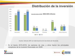 Distribución de la inversión
• En el bienio 2015-2016, los sectores de vías, y otros fueron los principales
receptores de la inversión financiada con SGR.
Fuente: Cálculos DAF con información de la Secretaría de Hacienda.
32% 33%
6%
0%
18%
9%
40% 40%
5%
1%
4%
9%
0%
5%
10%
15%
20%
25%
30%
35%
40%
45%
Educación Salud Agua Potable Vivienda Vias Otros Sectores
2015 2016
Inversión total sin SGR : $562.849 millones
 