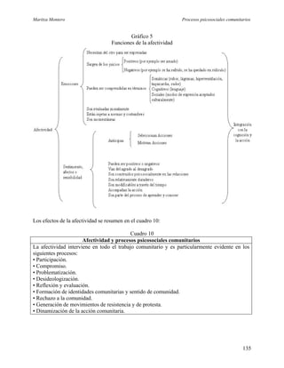 Maritza Montero Procesos psicosociales comunitarios
Gráfico 5
Funciones de la afectividad
Los efectos de la afectividad se resumen en el cuadro 10:
Cuadro 10
Afectividad y procesos psicosociales comunitarios
La afectividad interviene en todo el trabajo comunitario y es particularmente evidente en los
siguientes procesos:
• Participación.
• Compromiso.
• Problematización.
• Desideologización.
• Reflexión y evaluación.
• Formación de identidades comunitarias y sentido de comunidad.
• Rechazo a la comunidad.
• Generación de movimientos de resistencia y de protesta.
• Dinamización de la acción comunitaria.
135
 