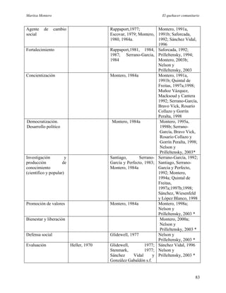 Maritza Montero El quehacer comunitario
Agente de cambio
social
Rappaport,1977;
Escovar, 1979; Montero,
1980, 1984a.
Montero, 1991a,
1991b; Saforcada,
1992; Sánchez Vidal,
1996
Fortalecimiento Rappaport,1981, 1984,
1987; Serrano-Garcia,
1984
Saforcada, 1992;
Prilleltensky, 1994;
Montero, 2003b;
Nelson y
Prilleltensky, 2003
Concientización Montero, 1984a Montero, 1991a,
1991b; Quintal de
Freitas, 1997a;1998;
Muñoz Vázquez,
Macksoud y Cantera
1992; Serrano-García,
Bravo Vick, Rosario
Collazo y Gorrín
Peralta, 1998
Democratización.
Desarrollo político
Montero, 1984a Montero, 1995a,
1998b; Serrano-
García, Bravo Vick,
Rosario Collazo y
Gorrín Peralta, 1998;
Nelson y
Prilleltensky, 2003*
Investigación y
producción de
conocimiento
(científico y popular)
Santiago, Serrano-
García y Perfecto, 1983;
Montero, 1984a
Serrano-García, 1992;
Santiago, Serrano-
García y Perfecto,
1992; Montero,
1994a; Quintal de
Freitas,
1997a;1997b;1998;
Sánchez, Wiesenfeld
y López Blanco, 1998
Promoción de valores Montero, 1984a Montero, 1998a;
Nelson y
Prilleltensky, 2003 *
Bienestar y liberación Montero, 2000a;
Nelson y
Prilleltensky, 2003 *
Defensa social Glidewell, 1977 Nelson y
Prilleltensky, 2003 *
Evaluación Heller, 1970 Glidewell, 1977;
Stenmark, 1977;
Sánchez Vidal y
González Gabaldón s.f.
Sánchez Vidal, 1996
Nelson y
Prilleltensky, 2003 *
83
 
