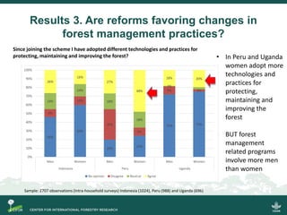 Results 3. Are reforms favoring changes in
forest management practices?
• In Peru and Uganda
women adopt more
technologies...