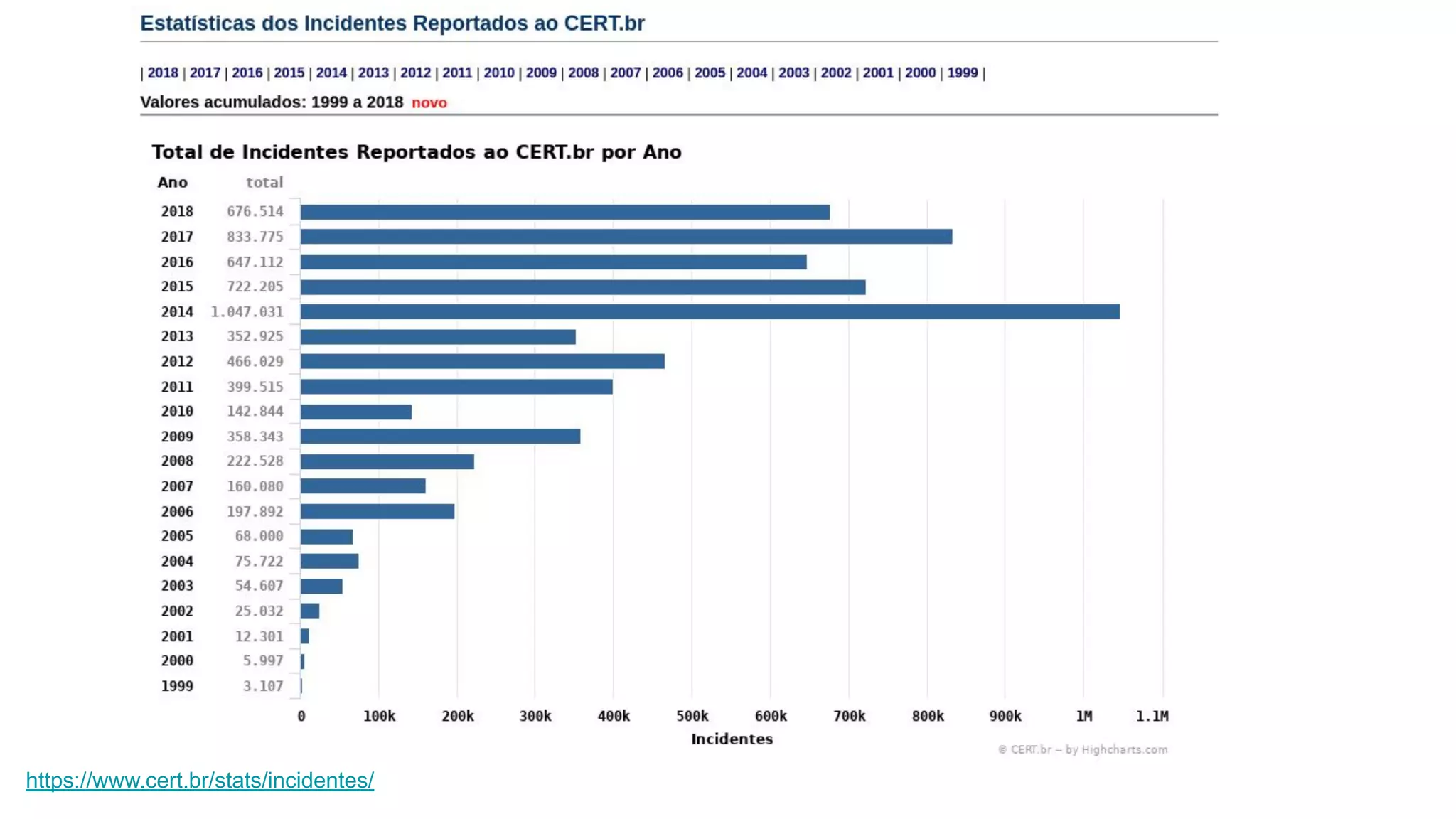 https://www.cert.br/stats/incidentes/
 