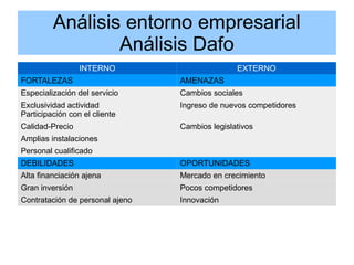 Análisis entorno empresarial
Análisis Dafo
INTERNO EXTERNO
FORTALEZAS AMENAZAS
Especialización del servicio Cambios sociales
Exclusividad actividad
Participación con el cliente
Ingreso de nuevos competidores
Calidad-Precio Cambios legislativos
Amplias instalaciones
Personal cualificado
DEBILIDADES OPORTUNIDADES
Alta financiación ajena Mercado en crecimiento
Gran inversión Pocos competidores
Contratación de personal ajeno Innovación
 