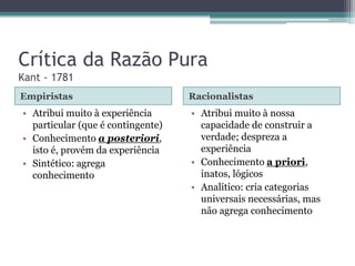 Crítica da Razão Pura
Kant - 1781
Empiristas Racionalistas
• Atribui muito à nossa
capacidade de construir a
verdade; despreza a
experiência
• Conhecimento a priori,
inatos, lógicos
• Analítico: cria categorias
universais necessárias, mas
não agrega conhecimento
• Atribui muito à experiência
particular (que é contingente)
• Conhecimento a posteriori,
isto é, provém da experiência
• Sintético: agrega
conhecimento
 