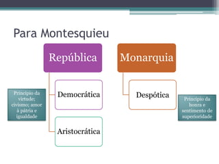Para Montesquieu
República
Democrática
Aristocrática
Monarquia
DespóticaPrincípio da
virtude;
civismo; amor
à pátria e
igualdade
Princípio da
honra e
sentimento de
superioridade
 