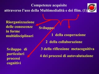 Competenze acquisite  attraverso l’uso della Multimedialità e dei film. (1) Sviluppo: 1  della cooperazione  2  della collaborazione 3 della riflessione  metacognitiva 4 dei processi di autovalutazione Sviluppo di particolari processi cognitivi Riorganizzazione delle conoscenze in forme multidisciplinari 