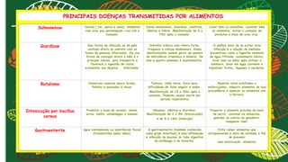 Salmonelose Carnes ( boi, porco e aves), alimentos
com ovos que permaneçam crus até o
consumo.
Dores abdominais, diarréias, calafrios,
vômitos e febre. Manifestação de 6 a
72hr após o consumo.
Lavar bem os utensílios, cozinhar bem
os alimentos, evitar o consumo de
produtos a base de ovos crus.
Giardíase Sua forma de infecção se dá pelo
contado direto ou indireto com as
fezes de pessoas infectadas. Na sua
forma de contagio direto a mão é o
principal veículo, pois transporta e
favorece a ingestão de cistos
existentes nos dejetos infectados.
Diarréia crônica com cheiro forte,
fraqueza e cólicas abdominais. Essas
manifestações podem gerar um quadro
de deficiência vitamínica e mineral. De
uma e quatro semanas é assintomático.
O melhor meio de se evitar esta
infecção é a adoção de medidas
preventivas como a ingestão somente
de água filtrada, saneamento básico,
lavar bem as mãos após utilizar o
banheiro, lavar em água corrente e
higienizar frutas, legumes e verduras.
Botulismo Conservas caseiras pouco ácidas,
Palmito e pescados à vácuo.
Tontura, visão turva, boca seca,
dificuldade de falar engolir e andar.
Manifestação de 18 a 36hr após o
consumo, Podendo causar morte por
parada respiratória
Rejeitar latas estufadas e
enferrujadas, adquirir alimentos de boa
procedência e aquecer os alimentos até
a fervura.
Intoxicação por bacillus
cereus
Produtos a base de cereais, amido,
arroz, molho, almôndegas e massas.
Náuseas, vômitos e diarréias.
Manifestação de 2 à 4hr (intoxicação)
e de 8 à 16hr (infecção)
Preparar o alimento próximo da hora
de servir, cozinhar os alimentos,
guardar as sobras na geladeira,
reaquecer bem.
Gastroenterite água contaminada ou substâncias fecais
(transmitidas pelas mãos).
A gastroenterite (também conhecida
como gripe intestinal) é uma inflamação
e infecção da mucosa do tubo digestivo
do estômago e do intestino.
Evite comer alimentos que
ultrapassaram a data de validade a fim
de prevenir
uma intoxicação alimentar
PRINCIPAIS DOENÇAS TRANSMITIDAS POR ALIMENTOS
 