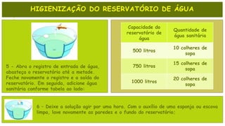 HIGIENIZAÇÃO DO RESERVATÓRIO DE ÁGUA
5 - Abra o registro de entrada de água,
abasteça o reservatório até a metade.
Feche novamente o registro e a saída do
reservatório. Em seguida, adicione água
sanitária conforme tabela ao lado:
Capacidade do
reservatório de
água
Quantidade de
água sanitária
500 litros
10 colheres de
sopa
750 litros
15 colheres de
sopa
1000 litros
20 colheres de
sopa
6 – Deixe a solução agir por uma hora. Com o auxílio de uma esponja ou escova
limpa, lave novamente as paredes e o fundo do reservatório;
 