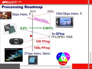 Processing Roadmap 2010 2020 1c GFlop 100 TFlop 100s PFlop 0.2% 0.001% TFLOPS< 100$ 2Tbps Interc. fabric Gbps Interc. F. 1...