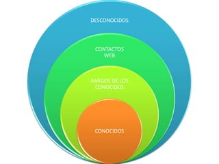 DESCONOCIDOS
CONTACTOS
WEB
AMIGOS DE LOS
CONOCIDOS
CONOCIDOS
 