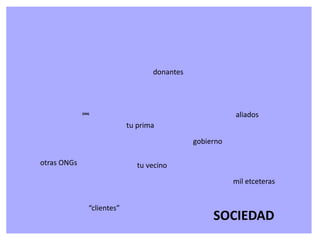 SOCIEDADE
SOCIEDAD
ONG
aliados
donantes
gobierno
“clientes”
otras ONGs tu vecino
tu prima
mil etceteras
 