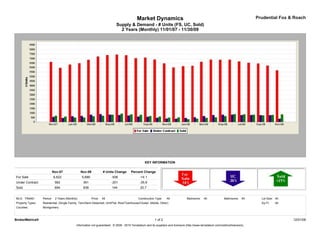Market Dynamics                                                                         Prudential Fox & Roach
                                                                            Supply & Demand - # Units (FS, UC, Sold)
                                                                              2 Years (Monthly) 11/01/07 - 11/30/09




                                                                                                  KEY INFORMATION

                            Nov-07               Nov-09            # Units Change      Percent Change
For Sale                    6,622                5,686                   -936                 -14.1
Under Contract               562                  361                    -201                 -35.8
Sold                         694                  838                    144                  20.7


MLS: TReND        Period:    2 Years (Monthly)            Price:   All                       Construction Type:    All             Bedrooms:    All             Bathrooms:    All     Lot Size: All
Property Types:   Residential: (Single Family, Twin/Semi-Detached, Unit/Flat, Row/Townhouse/Cluster, Mobile, Other)                                                                   Sq Ft:    All
Counties:         Montgomery



BrokerMetrics®                                                                                            1 of 2                                                                                      12/01/09
                                             Information not guaranteed. © 2009 - 2010 Terradatum and its suppliers and licensors (http://www.terradatum.com/metrics/licensors).
 