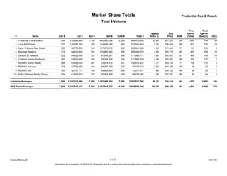 Market Share Totals                                                                           Prudential Fox & Roach
                                                                                        Total $ Volume

                                                                                                                                                                                 Prod       Prod
                                                                                                                                             Market              Avg           Agents     Agents
    #                Name                List #             List $        Sell #             Sell $       Total #             Total $       Share %             Price    DOM   (Total)   (Search)      Ofcs
    1 Prudential Fox & Roach             1,169       510,988,840          1,159       483,590,168          2,328        994,579,008             23.65        427,225      89    1,643        744         34
    2 Long And Foster                      331       119,087,163            359       114,456,290            690        233,543,453              5.55        338,469      86      612        316         18
    3 Keller Williams Real Estate          320        99,770,993            345       107,070,376            665        206,841,369              4.92        311,040      73      141        102          2
    4 Weichert Realtors                    315        94,426,905            391       110,860,065            706        205,286,970              4.88        290,775      82      470        258         19
    5 Century 21 Alliance                  322        84,920,490            337        87,046,281            659        171,966,771              4.09        260,951      81      499        194         16
    6 Coldwell Banker Preferred            293        93,609,950            243        78,259,256            536        171,869,206              4.09        320,652      86      300        137          7
    7 RE/MAX Action Realty                 284        83,058,525            247        72,914,312            531        155,972,837              3.71        293,734      71      108        110          2
    8 RE/MAX Services                      172        47,799,950            145        39,307,063            317         87,107,013              2.07        274,786      78       60         53          1
    9 RE/MAX 440                           150        35,101,777            149        34,909,594            299         70,011,371              1.66        234,152      94       99         82          7
   10 Keller Williams Realty Group         204        41,553,503            125        25,085,859            329         66,639,362              1.58        202,551      85       95         64          2


Subtotals/Averages                       3,560     1,210,318,096          3,500     1,153,499,264          7,060      2,363,817,360             56.20        334,818      84    4,027      2,060        108

MLS Totals/Averages                      7,005     2,102,842,372          7,005     2,102,842,372         14,010      4,205,684,744            100.00        300,192      83    9,641      4,356        678




BrokerMetrics®                                                                                   2 of 2                                                                                             10/01/09
                                     Information not guaranteed. © 2009-2010 Terradatum and its suppliers and licensors (http://www.terradatum.com/metrics/licensors).
 