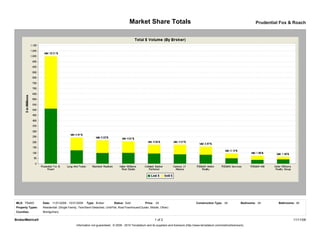 Market Share Totals                                                                             Prudential Fox & Roach




MLS: TReND        Date: 11/01/2008 - 10/31/2009    Type: Broker          Status: Sold            Price: All                             Construction Type: All             Bedrooms: All      Bathrooms: All
Property Types:   Residential: (Single Family, Twin/Semi-Detached, Unit/Flat, Row/Townhouse/Cluster, Mobile, Other)
Counties:         Montgomery

BrokerMetrics®                                                                                          1 of 2                                                                                         11/11/09
                                           Information not guaranteed. © 2009 - 2010 Terradatum and its suppliers and licensors (http://www.terradatum.com/metrics/licensors).
 