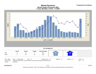 Market Dynamics                                                                         Prudential Fox & Roach
                                                                                    Months Supply of Inventory (MSI)
                                                                                  2 Years (Monthly) 11/01/07 - 11/30/09




                                                                                                  KEY INFORMATION

                            Nov-07               Nov-09                  Change        Percent Change
MSI                           9                    13                      3                  36.1
DOM                          71                    89                     18                  25.6



MLS: TReND        Period:    2 Years (Monthly)            Price:   All                       Construction Type:    All             Bedrooms:    All             Bathrooms:    All     Lot Size: All
Property Types:   Residential: (Single Family, Twin/Semi-Detached, Unit/Flat, Row/Townhouse/Cluster, Mobile, Other)                                                                   Sq Ft:    All
Counties:         Montgomery



BrokerMetrics®                                                                                            1 of 2                                                                                      12/01/09
                                             Information not guaranteed. © 2009 - 2010 Terradatum and its suppliers and licensors (http://www.terradatum.com/metrics/licensors).
 