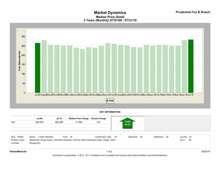 Market Dynamics                                                                         Prudential Fox & Roach
                                                                                             Median Price (Sold)
                                                                                    2 Years (Monthly) 07/01/08 - 07/31/10




                                                                                                  KEY INFORMATION

                            Jul-08                Jul-10            Median Price Change   Percent Change
Sold                    265,000                  282,490                   17,490              6.6




MLS: TReND        Period:    2 Years (Monthly)             Price:    All                     Construction Type:     All            Bedrooms:    All             Bathrooms:    All     Lot Size: All
Property Types:   Residential: (Single Family, Twin/Semi-Detached, Unit/Flat, Row/Townhouse/Cluster, Mobile, Other)                                                                   Sq Ft:    All
Counties:         Montgomery



BrokerMetrics®                                                                                             1 of 2                                                                                     08/30/10
                                             Information not guaranteed. © 2010 - 2011 Terradatum and its suppliers and licensors (http://www.terradatum.com/metrics/licensors).
 