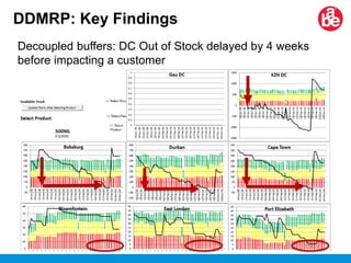 Demand driven MRP | PDF