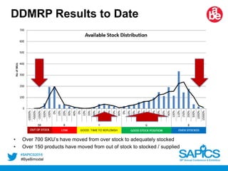 Demand driven MRP | PDF