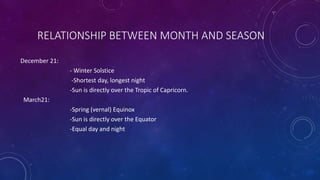 RELATIONSHIP BETWEEN MONTH AND SEASON
December 21:
- Winter Solstice
-Shortest day, longest night
-Sun is directly over the Tropic of Capricorn.
March21:
-Spring (vernal) Equinox
-Sun is directly over the Equator
-Equal day and night
 