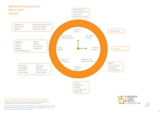 22
National Property Clock
March 2017
Houses
Entries coloured orange indicate positional change from last month.
Liability limited by a scheme approved under Professional Standards
Legislation. This scheme does not apply within Tasmania.
This report is not intended to be comprehensive or render advice and neither
Herron Todd White nor any persons involved in the preparation of this report,
accepts any form of liability for its contents.
Peak of
Market
Approaching
Peak of Market
Rising
Market
Start of
Recovery
Bottom of
Market
Starting to
decline
Declining
Market
Approaching
Bottom of Market
Coffs Harbour
NSW Central Coast
Newcastle
NSW North Coast
Toowoomba
Perth
Alice Springs
Gippsland
Rockhampton
Darwin
Gladstone
Mackay
South West WA
Townsville
Brisbane
Bundaberg
Emerald
Hervey Bay
Horsham
Mildura
Warrnambool
Whitsundays
Adelaide
Sydney
Hobart
Ballarat
Burnie/Devonport
Cairns
Echuca
Launceston
Tamworth
Melbourne
Gold Coast
Ipswich
NSW Mid North Coast
South East NSW
Sunshine Coast
Canberra
 
