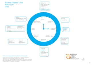 23
Peak of
Market
Approaching
Peak of Market
Rising
Market
Start of
Recovery
Bottom of
Market
Starting to
decline
Declining
Market
Approaching
Bottom of Market
National Property Clock
March 2017
Units
Entries coloured blue indicate positional change from last month.
Liability limited by a scheme approved under Professional Standards
Legislation. This scheme does not apply within Tasmania.
This report is not intended to be comprehensive or render advice and neither
Herron Todd White nor any persons involved in the preparation of this report,
accepts any form of liability for its contents.
Melbourne
NSW Central Coast
Coffs Harbour
Gold Coast
Newcastle
NSW North Coast
Ballarat
Toowoomba
Brisbane
Darwin
Perth
Alice Springs
Gippsland
Gladstone
Mackay
Rockhampton
Adelaide
Canberra
Emerald
South West WA
Townsville
Whitsunday
Bundaberg
Cairns
Hervey Bay
Horsham
Mildura
Warrnambool
Hobart
Sydney
Burnie/Devonport
Echuca
Launceston
Sunshine Coast
Tamworth
Ipswich
NSW Mid North Coast
South East NSW
 