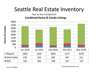 Seattle Real Estate Inventory Year to Year Comparison © 2011 RealtySeattle.com Source: NWMLS 