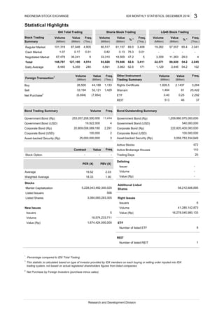 Regular Market
Cash Market
Negotiated Market
Total
Daily Average
Foreign Transaction1
Buy
Sell Warrant
Net Purchase2
ETF
REIT
Government Bond (Rp) Government Bond (Rp)
Government Bond (USD) Government Bond (USD)
Corporate Bond (Rp) Corporate Bond (Rp)
Corporate Bond (USD) Corporate Bond (USD)
Asset-backed Security (Rp)
Active Stocks
Active Brokerage Houses
Stock Option Trading Days
Delisting
Issuer
Average Volume
Weighted Average Value (Rp)
Stocks
Market Capitalization
Listed Issuers
Listed Shares Right Issues
Issuers
New Issues Volume
Issuers Value (Rp)
Volume
Value (Rp) ETF
Number of listed ETF
REIT
Number of listed REIT
*
Percentage compared to IDX Total Trading
2
Net Purchase by Foreign Investors (purchase minus sales)
513 46 37
Bond Outstanding Summary
1,209,960,975,000,000
100,000,000
61 25,422
Freq.
1,926.5 2.1437 3,264
Volume
(Million)
62.6
Other Instrument
Trading Summary
33,194
Volume
(Million)
16,278,045,980,133
8
19.52 2.03
1.90
58,212,606,695
PBV (X)
18.33
Volume Freq.
(7,954)
1,494
2,292
Rights Certificate
1,129 3,446 102
0.40 0.25
44,168
52,121
1,133
1,429
Value
(Billion)
Freq.
(Thou.)
4,691
Value
(Billion)
54.2
Value
(Billion)
Freq.
(Thou.)
18,509 5
79,666 3,411
3,983 171 54.2
29.047.2
62.6 22,571 68,920
3,309 11,363 4
2,045
% *
69.5
-0.01
61,157
0.13 --
% *
75.3
INDONESIA STOCK EXCHANGE
60,517 3,406
LQ45 Stock Trading
Volume
(Million)
Value
(Billion)
19,262 57,557 2,041
-
65.4
Freq.
(Thou.)
Volume
(Million)
Statistical Highlights
Sharia Stock Trading
Stock Trading
Summary
26,500
168,797
8,440
9
IDX Total Trading
101,319
1.07
Volume
(Million)
Freq.
(Thou.)
4,905
0.01
Value
(Billion)
87,948
0.17
39,241
127,190
6,359 246
67,478
4,914
(6,694)
Value Freq.
5
18,574,233,711
1,674,424,000,000
506
253,057,208,500,000
25,000,000,000
Bond Trading Summary
11,414
3
Contract
- - -
3,084,060,283,305
5,228,043,482,300,020
PER (X)
Research and Development Division
33,310
93,828
0.82
472
110
100,000 2
1
This statistic is calculated based on type of investor provided by IDX members on each buying or selling order inputed into IDX
trading system, not based on actual registered shareholders figures from listed companies
20,809,008,089,180 2,291
19,922,000 4
1
41,285,142,873
20
Additional Listed
Shares
-
-
-
6
222,820,400,000,000
3,059,753,334,649Asset-backed Security (Rp)
540,000,000
IDX MONTHLY STATISTICS, DECEMBER 2014 3
 