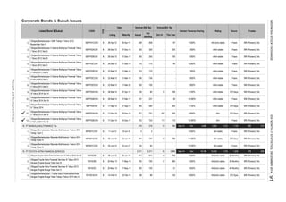 Corporate Bonds & Sukuk Issues
Rating TrusteeInterest / Revenue Sharing
Oct-14
Tenure
Volume (Bill. Rp)
Listed Bond & Sukuk CODE
TYPE
Date Nominal (Bill. Rp)
Listing Maturity Issued
Out
standing
This Year
2.
3.
4.
5.
6.
7.
8.
9.
10.
11.
12.
13.
18. PT MANDALA MULTIFINANCE Tbk
1.
2.
3.
19. PT TOYOTA ASTRA FINANCIAL SERVICES
1.
2.
3.
4.
Obligasi Berkelanjutan II Sarana Multigriya Finansial Tahap
V Tahun 2014 Seri A
SMFP02ACN5 B 17-Dec-14 29-Dec-15 701 701 636 636 9.600% AA+ 373 Days BRI (Persero) Tbk.
Obligasi Berkelanjutan II Sarana Multigriya Finansial Tahap
IV Tahun 2014
SMFP02CN4 B 17-Sep-14 27-Sep-15 500 500 - 500 9.130% idAA+stable 370 Days BRI (Persero) Tbk.
Obligasi Berkelanjutan II Sarana Multigriya Finansial Tahap
III Tahun 2014 Seri A
SMFP02ACN3 B 28-Mar-14 07-Apr-15 60 60 30 169 9.100% idAA+stable
B 04-Jun-14 03-Jun-17 64 64 - - 12.000%
370 Days
753
5 3 Years
237
7.550%
SMFP02BCN5
idA stable 3 Years
370 Days
100
B 17-Dec-14
B
1,320
04-Jun-14 13-Jun-15
AAA(idn) stable BRI (Persero) Tbk.
13,442 208
16-Dec-17
MFIN01CCN1
BRI (Persero) Tbk.
BRI (Persero) Tbk.766 11.000%
21
Obligasi Berkelanjutan Mandala Multifinance I Tahun 2014
Tahap II Seri A
MFIN01ACN2 B
TAFS02B
100
TAFS03B
SMFP02BCN1 B
28-Mar-14
Obligasi Berkelanjutan I Toyota Astra Financial Services
Dengan Tingkat Bunga Tetap Tahap I Tahun 2014 Seri A
TAFS01ACN1 88 88 -
Obligasi Toyota Astra Financial Services III Tahun 2013
Dengan Tingkat Bunga Tetap Seri C
10-Jul-15
TAFS03C
Obligasi Berkelanjutan Mandala Multifinance I Tahun 2014
Tahap II Seri B
MFIN01CCN2
Obligasi Berkelanjutan II Sarana Multigriya Finansial Tahap
V Tahun 2014 Seri B
Obligasi Berkelanjutan II Sarana Multigriya Finansial Tahap
III Tahun 2014 Seri B
SMFP02BCN3 B
27-Dec-15
Obligasi Berkelanjutan II Sarana Multigriya Finansial Tahap
I Tahun 2012 Seri B
SMFP02ACN1
SMFP02CCN1 B 27-Dec-19
B
Obligasi Berkelanjutan II Sarana Multigriya Finansial Tahap
I Tahun 2012 Seri A
SMFP01CCN2
idA stable
140 9.600%
44
147 50
Obligasi Berkelanjutan Mandala Multifinance I Tahun 2012
Tahap I Seri C
SMFP02DCN2
21-Mar-18
21-Mar-20
11-Jul-12
100
216
AA+
2,460
B
06-Jun-12
147
B
-
7.600%
288
3 Years
Dec
10.000%
3 Years
660
7.650% AAA(idn) stable-
-
7.800%
Sep-1450
Dec 15,185
7 Years
1,3163,365
7.500%
9.500%
BRI (Persero) Tbk.
idAA+stable
4,680
AA+(idn) stable97
27-Mar-17
21-Mar-16
Obligasi Toyota Astra Financial Services III Tahun 2013
Dengan Tingkat Bunga Tetap Seri B
Obligasi Toyota Astra Financial Services II Tahun 2012 Seri B
B
idAA+stable
1,743
- 7.300%
idAA+stable
225 7.300%
AAA(idn) stable
7 Years
216
792
278
-
-
idAA+stable
3 Years
48 Months
22-Mar-13B
753
-
123
20-May-13
216
22-Mar-13
14-Feb-14B
911
22-Mar-13
5
B
B
123
05-Jun-15
736
838
23-Feb-15
17-May-17
20-May-13
320
AAA(idn) stable
Sep-14
1,140
BRI (Persero) Tbk.
BRI (Persero) Tbk.
10.000%
BRI (Persero) Tbk.
BRI (Persero) Tbk.
5 Years
36 Months
38 Months
BRI (Persero) Tbk.
BRI (Persero) Tbk.
370 Dyas
3 Years BRI (Persero) Tbk.
BRI (Persero) Tbk.
17-May-16
911
700 700 37
2,311
100 -
2,311 85
237
idA stable
30
40 8.000% idAA+stable-
110
-
766
110
5 Years BRI (Persero) Tbk.
20-Apr-17 838
Obligasi Berkelanjutan II Sarana Multigriya Finansial Tahap
I Tahun 2012 Seri C
idAA+stable
BRI (Persero) Tbk.-
28-Dec-12
28-Dec-12
Obligasi Berkelanjutan II Sarana Multigriya Finansial Tahap
II Tahun 2013 Seri B
SMFP02BCN2
28-Dec-12 27-Dec-17 255 255 -
Obligasi Berkelanjutan II Sarana Multigriya Finansial Tahap
II Tahun 2013 Seri D
Obligasi Berkelanjutan I SMF Tahap II Tahun 2012
Berjaminan Seri C
26-Apr-12 5 Years BRI (Persero) Tbk.
SMFP02CCN2 B 736
320
100
BRI (Persero) Tbk.idAA+stable
Obligasi Berkelanjutan II Sarana Multigriya Finansial Tahap
II Tahun 2013 Seri C
175 175
7.600% BRI (Persero) Tbk.
7.500%
-
-
INDONESIASTOCKEXCHANGEIDXMONTHLYSTATISTICS,DECEMBER201491
ResearchandDevelopmentDivision
 