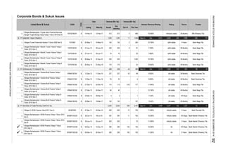 Corporate Bonds & Sukuk Issues
Rating TrusteeInterest / Revenue Sharing
Oct-14
Tenure
Volume (Bill. Rp)
Listed Bond & Sukuk CODE
TYPE
Date Nominal (Bill. Rp)
Listing Maturity Issued
Out
standing
This Year
5.
20. PT MANDIRI TUNAS FINANCE
1.
2.
3.
4.
5.
21. PT VERENA MULTI FINANCE Tbk
1.
2.
3.
4.
5.
6.
22. PT WAHANA OTTOMITRA MULTIARTHA Tbk.
1.
2.
3.
4.
5.
Obligasi Berkelanjutan I WOM Finance Tahap II Tahun
2014 Seri A
WOMF01ACN2 B 08-Dec-14 15-Dec-15 300 300 104 104 10.250% AA 370 Days Bank Mandiri (Persero) Tbk.
Obligasi Berkelanjutan I WOM Finance Tahap II Tahun
2014 Seri B
WOMF01BCN2 B 08-Dec-14 05-Dec-17 500 500 750 750 11.250% AA 3 Years Bank Mandiri (Persero) Tbk.
Obligasi Berkelanjutan I WOM Finance Tahap I Tahun 2014
Seri B
WOMF01BCN1 B
WOMF05D 720
B
27-Dec-13
397 397 1126-Jun-14 05-Jul-15 763
24-Dec-16
11.000%
26-May-14 23-May-18
10.250% AA(idn) stable 370 Days Bank Mandiri (Persero) Tbk.
B 07-Mar-11 04-Mar-15
B 26-May-14 07-Apr-15 425 425 - 1,503 10.700% idAA stable 36 Months Bank Mega Tbk.
24
512
BTUFI01ACN1 07-Jun-13
B
75
idAA stable
842
TUFI06D
175
Obligasi Berkelanjutan I Mandiri Tunas Finance Tahap II
Tahun 2014 Seri A
TUFI01ACN2
19-May-15
Obligasi Berkelanjutan I Verena Multi Finance Tahap III
Tahun 2014 Seri A
VRNA01ACN3 B 20-Mar-14 29-Mar-15 3 3 - 1 11,00% idA stable 370 Dyas Bank Mega Tbk.
48 Months
Obligasi Tunas Financindo Sarana V Tahun 2008 Seri D
Obligasi Berkelanjutan I Mandiri Tunas Finance Tahap II
Tahun 2014 Seri B
Obligasi Berkelanjutan I Verena Multi Finance Tahap I
Tahun 2012 Seri C
AA(idn) stable
Obligasi Berkelanjutan I Verena Multi Finance Tahap II
Tahun 2013 Seri A
Obligasi V WOM Finance Tahun 2011 Seri D
VRNA01ACN2
27-Dec-13
Obligasi Berkelanjutan I Verena Multi Finance Tahap I
Tahun 2012 Seri B
VRNA01BCN1
20-May-11
11.000%
2,407
113
12,55% idA stable
939
idAA stable
107
B
Obligasi Berkelanjutan I WOM Finance Tahap I Tahun 2014
Seri A
4,899
07-Jun-13 05-Jun-17 75
10.500%
Dec
1,846
- 20 7.800%
Obligasi Berkelanjutan I Mandiri Tunas Finance Tahap I
Tahun 2013 Seri B
WOMF01ACN1
12-Dec-12
TUFI01BCN1 B
42
-
1,904
7.750%
5,635
idAA stable
265
Obligasi Berkelanjutan I Mandiri Tunas Finance Tahap I
Tahun 2013 Seri A
150
69
10.850%
Sep-14
1,250 1,250 11
425
538
Sep-14
idA stable
4
9
2742,119Dec
AAA(idn) stable
9.000% idA stable
10.700% idAA stable2
70
2,020
175175
- - 12.150%
12-Dec-12
Obligasi Berkelanjutan I Toyota Astra Financial Services
Dengan Tingkat Bunga Tetap Tahap I Tahun 2014 Seri B
TAFS01BCN1 B
05-Jun-16
20325-Jun-17
TUFI01BCN2
B
538
113
24-Dec-17
VRNA01BCN3
26-Jun-14
40
620 620 74
-
227
425
VRNA01CCN1 B
44
40
-
2.00
20-Mar-14
B
360 291
23
11-Dec-15
177 11.840%
227
36 Months132 132 -19-Mar-17
23 6 9.050% idA stable
203
idA stable 48 Months
1,237552Sep-14
AA(idn) stable
4,347
91
3 Years
Dec
848
VRNA01BCN2 B
Obligasi Berkelanjutan I Verena Multi Finance Tahap II
Tahun 2013 Seri B
Obligasi Berkelanjutan I Verena Multi Finance Tahap III
Tahun 2014 Seri B
B
14-Feb-14 13-Feb-17 512
11-Dec-16
2,020
150
6,477
Bank Mandiri (Persero) Tbk.
54
26
Bank Mega Tbk.
4 Years Bank Permata Tbk.
36 Months
36 Months
4 Years
BRI (Persero) Tbk.
Bank Mega Tbk.
Bank Mega Tbk.
36 Months
36 Months
Bank Mega Tbk.
20
236
48 Months Bank Mega Tbk.
41
Bank Sinarmas Tbk.
1,099
Bank Mega Tbk.
48 Months
Bank Sinarmas Tbk.
Bank Mega Tbk.
INDONESIASTOCKEXCHANGEIDXMONTHLYSTATISTICS,DECEMBER201492
ResearchandDevelopmentDivision
 