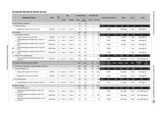 Corporate Bonds & Sukuk Issues
Rating TrusteeInterest / Revenue Sharing
Oct-14
Tenure
Volume (Bill. Rp)
Listed Bond & Sukuk CODE
TYPE
Date Nominal (Bill. Rp)
Listing Maturity Issued
Out
standing
This Year
83. SECURITIES COMPANY
1. PT MNC SECURITIES
1.
89. OTHERS
1. PT DANAREKSA (PERSERO)
1.
2.
3.
4.
5.
2. PT MNC KAPITAL INDONESIA Tbk.
1.
9. TRADE, SERVICES & INVESTMENT
91. WHOLESALE (DURABLE & NON DURABLE GOODS)
1. PT AKR CORPORINDO Tbk.
1.
2.
2. PT LAUTAN LUAS Tbk.
1.
93. RETAIL TRADE
1. PT MITRA ADIPERKASA Tbk
1.
2.
3.
DNRK01BCN1 B 10-Jan-12 09-Jan-18 375 375 2 119 8.800% idA stable 5 Years Bank Mega Tbk.
Obligasi Berkelanjutan I Danareksa Tahap II Tahun 2014
Seri A
DNRK01ACN2 B 17-Dec-14 16-Dec-17 250 250 - - 10.500% A 3 Years Bank Mega Tbk.
Obligasi Berkelanjutan I Mitra Adiperkasa Tahap II Tahun
2014 Seri A
MAPI01ACN2 B 21-Feb-14 20-Feb-17 370 370 - 23 10.900% idAA- stable 3 Years Bank CIMB Niaga Tbk.
Obligasi Berkelanjutan I Danareksa Tahap I Tahun 2012
Seri B
5 Years
59 59
26-Dec-12
623 623
12.000%
idAA- stable
59
Bank CIMB Niaga Tbk.
-
8,664
447 447
Fiscal
Year End
1,880
Obligasi Berkelanjutan I MNC Kapital Indonesia Tahap I
Tahun 2013
B 05-Jul-18
B
Obligasi Berkelanjutan I Danareksa Tahap I Tahun 2012
Seri A
DNRK01BCN2
BSEC02B 06-Jul-11
10 482 8.450% idAA- stable
375
Financial
Statement
-
206
6,550 6,550
Dec 2,572
877
-
idBBB stable
60
Sep-14
Obligasi MNC Securities II Tahun 2011 Seri B
70
Dec 8,584
Sep-14-
1,500
123
3,952
idBBB stable
Obligasi Berkelanjutan I Danareksa Tahap II Tahun 2014
Seri B
692
59
1,267
Sep-14 Dec
AKRA01A B 26-Dec-12
Equity
15,757
-
4,3962,200
Liabilities
- 13.250%
250 A
329
17
945
-
B
08-Jul-13
13-Dec-12 12-Dec-15
Obligasi Bekelanjutan Mitra Adiperkasa Tahap I Tahun
2012 Seri B
MAPI01BCN1 B 13-Dec-12 12-Dec-17
Obligasi Bekelanjutan Mitra Adiperkasa Tahap I Tahun
2012 Seri A
B 20-Jun-13
Obligasi I AKR Corpindo Tahun 2012 Seri A
21-Dec-19
19-Jun-18
Obligasi V Danareksa Tahun 2010 Seri B DNRK05B
B
DNRK01ACN1
Obligasi Berkelanjutan I Lautan Luas Tahap I Tahun 2013 LTLS01CN1
Obligasi I AKR Corpindo Tahun 2012 Seri B AKRA01B
MAPI01ACN1
B
17-Dec-14
9
59
B 12-Jan-11
-
9
5
BCAP01CN1
125
05-Jul-16
Dec 1,307
12,881
11.000%
362
11-Jan-16
1,600
5 Years
123
2,802
225
1,500
1,375
1,600
1,375
4,368
250
700
59
7.950%
125
35
2,500 2,500 34
1,500
8.200% idA stable
53
225
375
-
2
2,200
4 idAA- stable
3,038
2,508
9.750%
14
249
8.750%
700
225
700 1 idA- stable
idAA- stable
1
250
3,852
21-Dec-17
16-Dec-19
-
225
8,914
877
Sep-14 Dec 16,833
Sep-141,500
3,032
111
Bank Mega Tbk.
15
640
544
189 814
700
53 11
544
Assets
4,341
B
Operating
Profit
Net
Income
50
9
238 148
Bank Mega Tbk.
5 Years
-2
5 Years
5 Years
Bank CIMB Niaga Tbk.
Bank CIMB Niaga Tbk.
-2
10,073 5,684
Bank Mega Tbk.
Jun-14
6,076
Dec
8.400%
156
283
5 Years
1,566
3 Years
52
Bank Mega Tbk.
7 Years
686
16,989
Bank Mega Tbk.
09-Jan-1610-Jan-12 3 Years Bank Mega Tbk.
Bank Mega Tbk.
10.200% idA stable 5 Years
579707
Sales
ResearchandDevelopmentDivision
INDONESIASTOCKEXCHANGEIDXMONTHLYSTATISTICS,DECEMBER201493
 