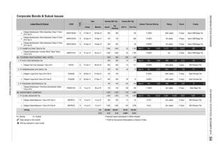 Corporate Bonds & Sukuk Issues
Rating TrusteeInterest / Revenue Sharing
Oct-14
Tenure
Volume (Bill. Rp)
This Year
Listed Bond & Sukuk CODE
TYPE
Date Nominal (Bill. Rp)
Listing Maturity Issued
Out
standing
4.
5.
6.
2. PT SUMBER ALFARIA TRIJAYA Tbk
1.
94. TOURISM, RESTAURANT AND HOTEL
1. PT FAST FOOD INDONESIA Tbk
1.
2. PT PEMBANGUNAN JAYA ANCOL Tbk.
1.
2.
3. PT PANORAMA SENTRAWISATA Tbk.
1.
98. INVESTMENT COMPANY
1. PT GLOBAL MEDIACOM Tbk
1.
2.
TOTAL
B = Bonds S = Sukuk Financial report expressed in billion Rupiah
New issues in this month * Profit for the period Attributable to Owner's Entity
Will be matured in next month
Obligasi Berkelanjutan I Sumber Alfaria Trijaya Tahap I
Tahun 2014
AMRT01CN1 B 27-Jun-14 26-Jun-17 1,000 1,000 20 1,765 13.000% AA- 5 Years Bank CIMB Niaga Tbk.
1,000 1,000 20 1,765 Sep-14 Dec 12,942 10,170 2,773 30,527
280
392 322
150 150 -
200
590
105
Obligasi Global Mediacom I Tahun 2012 Seri B BMTR01B B
28-Dec-12
B 10-Jul-13
B
Obligasi Berkelanjutan I Mitra Adiperkasa Tahap II Tahun
2014 Seri B
Obligasi Berkelanjutan I Mitra Adiperkasa Tahap III Tahun
2014 Seri A
MAPI01ACN3 B 22-Sep-14 19-Sep-17
Obligasi Berkelanjutan I Mitra Adiperkasa Tahap III Tahun
2014 Seri B
MAPI01BCN3
MAPI01BCN2 21-Feb-14 20-Feb-19
Obligasi Berkelanjutan I Panorama Sentrawisata Tahap I
Tahun 2013
PANR01CN1
06-Oct-16
B
B 22-Sep-14 19-Sep-19
Obligasi II Jaya Ancol Tahun 2012 Seri B PJAA02B
Obligasi Fast Food Indonesia I Tahun 2011 FAST01 B 07-Oct-11
200 -
-
Dec 26,032
idA+ stable
128 182
BRI (Persero) Tbk.
100 100
BRI (Persero) Tbk.
8,007 1,685 690
5 Years Bank Mega Tbk.
600
200 200 74 Sep-14
10,367 15,665
Sep-14 Dec
3 Years
idA- stable
10.900%
10.300% AA- stable
400
Dec 2,068 909 1,159
73
idA+ stable
171
200 36
222,896
426
100 100
250
2,519
Sep-14
73
171
1,250 118 1,060
36
8.400%
20,781 149,320
1,250 1,250 118 1,060
222,821
22
200
104 1,038
182
14
1,000 1,000
1,250
57
USD
Rp
600
0.10 0.10 0.0001
12-Jul-17
0.010
250
128
238
56
09-Jul-18
280
27-Dec-17
10,5%
9,75%
Sep-14 Dec 1,287 888
11.500%
1,043 1,477
idAA- stable
5 Years
13-Jul-12BObligasi Global Mediacom I Tahun 2012 Seri A BMTR01A 12-Jul-15
300
13-Jul-12
200 74200
371,481
Bank CIMB Niaga Tbk.11.500% idAA- stable
idAA stable 5 years10.400%
5 Years Bank Permata Tbk.
733 177
3,121
5 Years Bank CIMB Niaga Tbk.
118
idAA- stable
5 Years
AA- stable
3 Years
Obligasi II Jaya Ancol Tahun 2012 Seri A PJAA02A B 28-Dec-12 27-Dec-15 100 100 - - 8.100% 3 Years Bank Permata Tbk.
BRI (Persero) Tbk.
150
300
Bank CIMB Niaga Tbk.
93
INDONESIASTOCKEXCHANGEIDXMONTHLYSTATISTICS,DECEMBER201494
ResearchandDevelopmentDivision
 