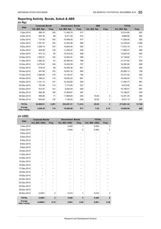 Reporting Activity Bonds, Sukuk & ABS
(in Rp)
(in USD)
Corporate Bonds
22-Dec-2014 757.66 114 7,715.00 527 - - 8,472.65 641
366
24-Dec-2014 - - - - - -
1,040.45
Date
Vol. (Bill. USD)
-
-
-
Average
Daily Trading
2,291 3
115
TOTAL
Gouverment Bonds TOTAL
Freq. Vol. (Bill. USD) Freq. Vol. (Bill. USD) Freq.
253,057.21 11,414 25.0020,809.01
12,652.86 571 1.25 0.15
0.0001 2 0.010 1 0.010 3
1-Dec-2014
2-Dec-2014
3-Dec-2014
4-Dec-2014
5-Dec-2014
8-Dec-2014
9-Dec-2014
10-Dec-2014
11-Dec-2014
12-Dec-2014
15-Dec-2014
19-Dec-2014
22-Dec-2014
23-Dec-2014
29-Dec-2014
30-Dec-2014
16-Dec-2014
18-Dec-2014
17-Dec-2014
812.10
1,293.91
1,092.22
3,275.00
679.44
1,141.12
914.57
692.90
830.65
Corporate Bonds
Vol. (Bill. Rp)
569.10
597.30
737.40
1,781.97
8-Dec-2014
9-Dec-2014
10-Dec-2014
11-Dec-2014
Date
1,206.10
925.60
Freq.
-
130 43611,054.87
95
122
91
1-Dec-2014
2-Dec-2014
3-Dec-2014
4-Dec-2014
5-Dec-2014
-
-
105
88
105 11,206.45
100
107
517
514
477
10,553.88
10,604.00
988
505
Research and Development Division
Freq.
-
-
-
-
-
-
-
-
-
-
10,353.65
9,283.45
12,506.67
12-Dec-2014
15-Dec-2014
19-Dec-2014
Freq.
23-Dec-2014
24-Dec-2014
20,285.40
15,025.59
18,259.36
10,198.01 567
13,199.57 503
8,031.15 391
IDX MONTHLY STATISTICS, DECEMBER 2014
Vol. (Bill. Rp)
11,445.75
9,271.59
10,469.05
Freq.
622
Vol. (Bill. Rp)
TOTALABS
12,014.85
9,868.89
Gouverment Bonds
INDONESIA STOCK EXCHANGE 95
Vol. (Bill. Rp)
-
149
89
151
141
788
707
468
589
12,818.35
12,844.91
12,335.85
14,138.82
-
15.00
-
-
-
-
-
-
10.00
-
2 12,451.25
831
530
426 -
18,938.80
106
132
-
-
30-Dec-2014 7,190.50
397
29-Dec-2014 566.60 71 11,869.65 293
258
711
1,088
21,377.62 879
18,300.59 856
11,810.10 612
566
13,630.45 563
-
-
920
11,494.77 681
-
1
11,980.47
602
13,694.56 685
273,891.22 13,708
582
- 0.005 2 0.005 2
- 0.005
- - - - -
1 0.005 1
-
- - - - --
- - - - -
-
- - - - --
- - - - -
--
- - - - --
- - - -
-
- - - - --
- - - - --
- - - - --
- - - - --
- - - - - -
2TOTAL 0.0001
0.10
Average
Daily Trading
0.00001
0.020 4 0.020 6
0.001 0.20 0.001 0.30
16-Dec-2014 947.80 103 19,947.32 655 - - 20,895.13 758
17-Dec-2014 1,580.85 176 13,140.57 756 - - 14,721.42 932
- - - - - -
18-Dec-2014 396.23 114 16,053.22 661 - - 16,449.44 775
- - - - -
- - - - - -
- - - - - -
 