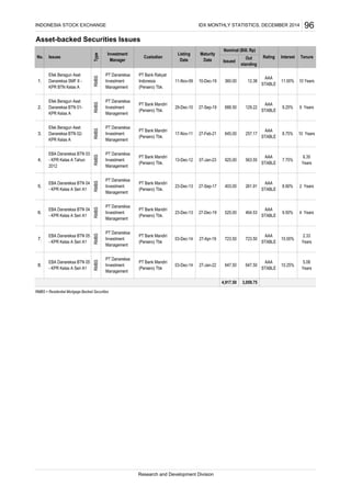 Asset-backed Securities Issues
RMBS = Residential Mortgage Backed Securities
8.90% 2 Years
6.
EBA Danareksa BTN 04
- KPR Kelas A Seri A1
RMBS
PT Danareksa
Investment
Management
PT Bank Mandiri
(Persero) Tbk.
23-Dec-13 27-Dec-19 525.00 464.53
AAA
STABLE
9.50% 4 Years
23-Dec-13 27-Sep-17 403.00 261.91
AAA
STABLE
5.
EBA Danareksa BTN 04
- KPR Kelas A Seri A1
RMBS
PT Danareksa
Investment
Management
PT Bank Mandiri
(Persero) Tbk.
7.75%
6.35
Years
13-Dec-12 07-Jan-23 925.00 563.55
AAA
STABLE
4.
EBA Danareksa BTN 03
- KPR Kelas A Tahun
2012
RMBS
PT Danareksa
Investment
Management
PT Bank Mandiri
(Persero) Tbk.
10.00%
2.33
Years
03-Dec-14 27-Apr-19 723.50 723.50
AAA
STABLE
7.
EBA Danareksa BTN 05
- KPR Kelas A Seri A1
RMBS
PT Danareksa
Investment
Management
PT Bank Mandiri
(Persero) Tbk
8.75% 10 Years17-Nov-11 27-Feb-21 645.00 257.17
AAA
STABLE
3.
Efek Beragun Aset
Danareksa BTN 02-
KPR Kelas A
RMBS
PT Danareksa
Investment
Management
PT Bank Mandiri
(Persero) Tbk.
Tenure
29-Dec-10 27-Sep-19
10 Years
2.
Efek Beragun Aset
Danareksa BTN 01-
KPR Kelas A
RMBS
PT Danareksa
Investment
Management
PT Bank Mandiri
(Persero) Tbk.
9.25% 9 Years
4,917.50 3,059.75
INDONESIA STOCK EXCHANGE IDX MONTHLY STATISTICS, DECEMBER 2014
RMBSType
360.00 11.00%12.38
Nominal (Bill. Rp)
Issued
Investment
Manager
PT Bank Rakyat
Indonesia
(Persero) Tbk.
Custodian
AAA
STABLE
Out
standing
Research and Development Division
96
688.50 129.22
AAA
STABLE
1.
PT Danareksa
Investment
Management
11-Nov-09 10-Dec-19
IssuesNo.
Listing
Date
Maturity
Date
Efek Beragun Aset
Danareksa SMF II -
KPR BTN Kelas A
Rating Interest
8.
EBA Danareksa BTN 05
- KPR Kelas A Seri A1
RMBS
PT Danareksa
Investment
Management
PT Bank Mandiri
(Persero) Tbk
10.25%
5.08
Years
03-Dec-14 27-Jan-22 647.50 647.50
AAA
STABLE
 