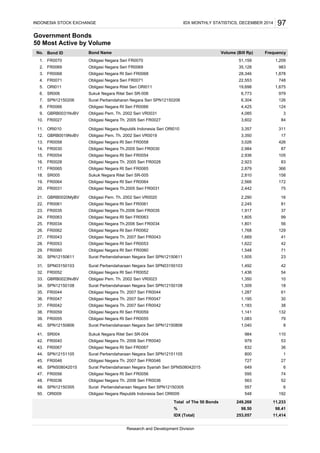 Government Bonds
50 Most Active by Volume
Bond ID
FR0070 Obligasi Negara Seri FR0070
FR0069 Obligasi Negara Seri FR0069
FR0068 Obligasi Negara RI Seri FR0068
FR0071 Obligasi Negara Seri FR0071
ORI011 Obligasi Negara Ritel Seri ORI011
SR006 Sukuk Negara Ritel Seri SR-006
SPN12150206 Surat Perbendaharan Negara Seri SPN12150206
FR0066 Obligasi Negara RI Seri FR0066
GBRB0031NvBV Obligasi Pem. Th. 2002 Seri VR0031
FR0027 Obligasi Negara Th. 2005 Seri FR0027
ORI010 Obligasi Negara Republik Indonesia Seri ORI010
GBRB0019NvBV Obligasi Pem. Th. 2002 Seri VR0019
FR0058 Obligasi Negara RI Seri FR0058
FR0030 Obligasi Negara Th.2005 Seri FR0030
FR0054 Obligasi Negara RI Seri FR0054
FR0028 Obligasi Negara Th. 2005 Seri FR0028
FR0065 Obligasi Negara RI Seri FR0065
SR005 Sukuk Negara Ritel Seri SR-005
FR0064 Obligasi Negara RI Seri FR0064
FR0031 Obligasi Negara Th.2005 Seri FR0031
GBRB0020MyBV Obligasi Pem. Th. 2002 Seri VR0020
FR0061 Obligasi Negara RI Seri FR0061
FR0035 Obligasi Negara Th.2006 Seri FR0035
FR0063 Obligasi Negara RI Seri FR0063
FR0034 Obligasi Negara Th.2006 Seri FR0034
FR0062 Obligasi Negara RI Seri FR0062
FR0043 Obligasi Negara Th. 2007 Seri FR0043
FR0053 Obligasi Negara RI Seri FR0053
FR0060 Obligasi Negara RI Seri FR0060
SPN12150611 Surat Perbendaharaan Negara Seri SPN12150611
SPN03150103 Surat Perbendaharaan Negara Seri SPN03150103
FR0052 Obligasi Negara RI Seri FR0052
GBRB0023NvBV Obligasi Pem. Th. 2002 Seri VR0023
SPN12150108 Surat Perbendaharaan Negara Seri SPN12150108
FR0044 Obligasi Negara Th. 2007 Seri FR0044
FR0047 Obligasi Negara Th. 2007 Seri FR0047
FR0042 Obligasi Negara Th. 2007 Seri FR0042
FR0059 Obligasi Negara RI Seri FR0059
FR0055 Obligasi Negara RI Seri FR0055
SPN12150806 Surat Perbendaharaan Negara Seri SPN12150806
SR004 Sukuk Negara Ritel Seri SR-004
FR0040 Obligasi Negara Th. 2006 Seri FR0040
FR0067 Obligasi Negara RI Seri FR0067
SPN12151105 Surat Perbendaharaan Negara Seri SPN12151105
FR0046 Obligasi Negara Th. 2007 Seri FR0046
SPNS08042015 Surat Perbendaharaan Negara Syariah Seri SPNS08042015
FR0056 Obligasi Negara RI Seri FR0056
FR0036 Obligasi Negara Th. 2006 Seri FR0036
SPN12150305 Surat Perbendaharaan Negara Seri SPN12150305
ORI009 Obligasi Negara Republik Indonesia Seri ORI009
44. 800 1
727 27
29. 1,548 71
30. 1,505 23
1,492 42
42. 979 53
32.
33.
31.
54
10
40.
41.
38.
129
27. 1,669 41
28. 1,622 42
43. 832 36
1,436
1,350
36.
37.
34.
35.
18
61
30
38
1,309
1,287
1,195
1,183
11. 3,357 311
12. 3,350 17
13. 3,026 426
2,984 87
25. 1,801 56
26. 1,768
35,128
28,346
22,553
19,698
6,773
6,304
4,425
4,085
FrequencyVolume (Bill Rp)
INDONESIA STOCK EXCHANGE 97
No. Bond Name
1. 1,20951,159
9.
6.
7.
8.
4.
5.
2.
3.
983
1,878
748
1,675
979
126
124
3
IDX MONTHLY STATISTICS, DECEMBER 2014
15.
16.
14.
10.
83
2,936
2,923
19.
84
105
3,602
20.
17.
18.
366
158
172
75
2,879
2,810
2,566
2,442
23.
24.
21.
22.
16
81
37
99
2,290
2,245
1,917
1,805
39.
132
79
8
110
1,141
1,083
1,040
984
46.
47.
45.
6649
74595
50.
48.
49.
52
6
192
563
557
548
Research and Development Division
11,233
98.41
11,414
249,268
98.50
253,057
Total of The 50 Bonds
%
IDX (Total)
 