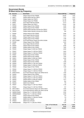 Government Bonds
50 Most Active by Frequency
Bond ID
FR0068 Obligasi Negara RI Seri FR0068
ORI011 Obligasi Negara Ritel Seri ORI011
FR0070 Obligasi Negara Seri FR0070
FR0069 Obligasi Negara Seri FR0069
SR006 Sukuk Negara Ritel Seri SR-006
FR0071 Obligasi Negara Seri FR0071
FR0058 Obligasi Negara RI Seri FR0058
FR0065 Obligasi Negara RI Seri FR0065
ORI010 Obligasi Negara Republik Indonesia Seri ORI010
ORI009 Obligasi Negara Republik Indonesia Seri ORI009
FR0064 Obligasi Negara RI Seri FR0064
SR005 Sukuk Negara Ritel Seri SR-005
FR0059 Obligasi Negara RI Seri FR0059
FR0062 Obligasi Negara RI Seri FR0062
SPN12150206 Surat Perbendaharan Negara Seri SPN12150206
FR0066 Obligasi Negara RI Seri FR0066
SR004 Sukuk Negara Ritel Seri SR-004
FR0054 Obligasi Negara RI Seri FR0054
FR0063 Obligasi Negara RI Seri FR0063
FR0030 Obligasi Negara Th.2005 Seri FR0030
FR0027 Obligasi Negara Th. 2005 Seri FR0027
FR0028 Obligasi Negara Th. 2005 Seri FR0028
FR0061 Obligasi Negara RI Seri FR0061
FR0055 Obligasi Negara RI Seri FR0055
FR0031 Obligasi Negara Th.2005 Seri FR0031
FR0056 Obligasi Negara RI Seri FR0056
FR0060 Obligasi Negara RI Seri FR0060
FR0044 Obligasi Negara Th. 2007 Seri FR0044
FR0034 Obligasi Negara Th.2006 Seri FR0034
FR0052 Obligasi Negara RI Seri FR0052
FR0040 Obligasi Negara Th. 2006 Seri FR0040
FR0036 Obligasi Negara Th. 2006 Seri FR0036
SPN03150103 Surat Perbendaharaan Negara Seri SPN03150103
FR0053 Obligasi Negara RI Seri FR0053
FR0043 Obligasi Negara Th. 2007 Seri FR0043
FR0042 Obligasi Negara Th. 2007 Seri FR0042
FR0035 Obligasi Negara Th.2006 Seri FR0035
FR0067 Obligasi Negara RI Seri FR0067
PBS004 SBSN RI Seri PBS004
FR0047 Obligasi Negara Th. 2007 Seri FR0047
FR0046 Obligasi Negara Th. 2007 Seri FR0046
SPN12150611 Surat Perbendaharaan Negara Seri SPN12150611
SPN12150108 Surat Perbendaharaan Negara Seri SPN12150108
GBRB0019NvBV Obligasi Pem. Th. 2002 Seri VR0019
GBRB0020MyBV Obligasi Pem. Th. 2002 Seri VR0020
FR0050 Obligasi Negara RI Seri FR0050
FR0038 Obligasi Negara Th. 2006 Seri FR0038
PBS005 SBSN RI Seri PBS005
IFR0001 SBSN RI Seri IFR-0001
GBRB0023NvBV Obligasi Pem. Th. 2002 Seri VR0023
54
979 53
42. 1,505 23
41. 727 27
38. 832 36
39. 178 31
40. 1,195 30
35. 1,669 41
11. 2,566 172
12. 2,810 158
13. 1,141 132
Research and Development Division
95.92 98.92
253,057 11,414
%
IDX (Total)
50. 1,350 10
242,736 11,291Total of The 50 Bonds
47. 119 13
48. 68 12
49. 109 11
45.
46. 124 15
43. 1,309 18
44. 3,350 17
2,290 16
36. 1,183 38
37. 1,917 37
32. 563 52
33. 1,492 42
34. 1,622 42
23. 2,245 81
24. 1,083 79
31.
25. 2,442 75
26. 595 74
27. 1,548 71
28. 1,287 61
29. 1,801 56
30. 1,436
20. 2,984 87
21. 3,602 84
22. 2,923 83
17. 984 110
18. 2,936 105
19. 1,805 99
14.
15. 6,304 126
16. 4,425 124
1,768 129
8. 2,879 366
9. 3,357 311
10. 548 192
5. 6,773 979
6. 22,553 748
7. 3,026 426
2. 19,698 1,675
3. 51,159 1,209
4. 35,128 983
INDONESIA STOCK EXCHANGE IDX MONTHLY STATISTICS, DECEMBER 2014 98
No. Bond Name Volume (Bill Rp) Frequency
1. 28,346 1,878
 