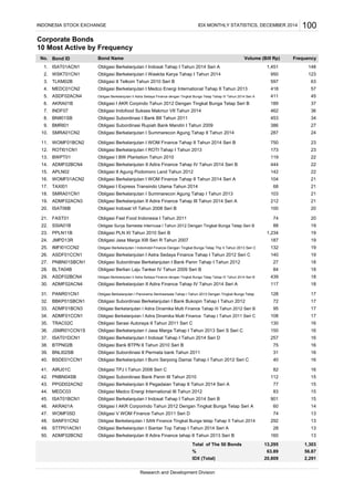 Corporate Bonds
10 Most Active by Frequency
Bond ID
ISAT01ACN1
WSKT01CN1
TLKM02B
MEDC01CN2
ASDF02ACN4
AKRA01B
INDF07
BNII01SB
BMRI01
SMRA01CN2
WOMF01BCN2
ROTI01CN1
BWPT01
ADMF02BCN4
APLN02
WOMF01ACN2
TAXI01
SMRA01CN1
ADMF02ACN3
ISAT06B
FAST01
SSIA01B
PPLN11B
JMPD13R
IMFI01CCN2
ASDF01CCN1
PNBN01SBCN1
BLTA04B
ASDF02BCN4
ADMF02ACN4
PANR01CN1
BBKP01SBCN1
ADMF01BCN3
ADMF01CCN1
TRAC02C
JSMR01CCN1S
ISAT01DCN1
BTPN02B
BNLI02SB
BSDE01CCN1
AIRJ01C
PNBN04SB
PPGD02ACN2
MEDC03
ISAT01BCN1
AKRA01A
WOMF05D
SANF01CN2
STTP01ACN1
ADMF02BCN2
IDX MONTHLY STATISTICS, DECEMBER 2014 100
IDX (Total) 20,809 2,291
13,295 1,303
Research and Development Division
Obligasi Berkelanjutan I SAN Finance Tingkat Bunga tetap Tahap II Tahun 2014 292 13
Obligasi Berkelanjutan I Siantar Top Tahap I Tahun 2014 Seri A 28 13
63.89 56.87
Total of The 50 Bonds
%
901 15
Obligasi Berkelanjutan II Adira Finance tahap II Tahun 2013 Seri B 160 13
Obligasi Berkelanjutan I Indosat Tahap I Tahun 2014 Seri B
Obligasi I AKR Corporindo Tahun 2012 Dengan Tingkat Bunga Tetap Seri A 60 14
Obligasi V WOM Finance Tahun 2011 Seri D 74 13
112 15
77 15
Obligasi TPJ I Tahun 2008 Seri C
Obligasi Subordinasi Bank Panin III Tahun 2010
Obligasi Berkelanjutan II Pegadaian Tahap II Tahun 2014 Seri A
44. 83 15Obligasi Medco Energi International III Tahun 2012
31 16
40. 40 16
Obligasi Bank BTPN II Tahun 2010 Seri B
Obligasi Subordinasi II Permata bank Tahun 2011
Obligasi Berkelanjutan I Bumi Serpong Damai Tahap I Tahun 2012 Seri C
41. 82 16
75 16
29. 439 18
30. 117 18
31. 128 17
Obligasi Berkelanjutan II Astra Sedaya Finance dengan Tingkat Bunga Tetap Tahap IV Tahun 2014 Seri B
Obligasi Berkelanjutan II Adira Finance Tahap IV Tahun 2014 Seri A
Obligasi Berkelanjutan I Panorama Sentrawisata Tahap I Tahun 2013 Dengan Tingkat Bunga Tetap
26. 140 19
27. 27 18
28. 84 18Obligasi Berlian Laju Tanker IV Tahun 2009 Seri B
Obligasi Berkelanjutan I Astra Sedaya Finance Tahap I Tahun 2012 Seri C
Obligasi Subordinasi Berkelanjutan I Bank Panin Tahap I Tahun 2012
23. 1,234 19
24. 187 19
25. 132 19
21.
22. 88 19
20.
Obligasi Berkelanjutan II Adira Finance Tahap IV Tahun 2014 Seri B 444 22
Obligasi II Agung Podomoro Land Tahun 2012 142 22
Obligasi Berkelanjutan I WOM Finance Tahap II Tahun 2014 Seri A 104 21
Obligasi I Express Transindo Utama Tahun 2014 68 21
Obligasi Berkelanjutan I Summarecon Agung Tahap I Tahun 2013 103 21
Obligasi Berkelanjutan II Adira Finance Tahap III Tahun 2014 Seri A 212 21
Obligasi Indosat VI Tahun 2008 Seri B
8. Obligasi Subordinasi I Bank BII Tahun 2011 453 34
9. Obligasi Subordinasi Rupiah Bank Mandiri I Tahun 2009 386 27
10. Obligasi Berkelanjutan I Summarecon Agung Tahap II Tahun 2014 287 24
5. Obligasi Berkelanjutan II Astra Sedaya Finance dengan Tingkat Bunga Tetap Tahap IV Tahun 2014 Seri A 411 45
6. Obligasi I AKR Corpindo Tahun 2012 Dengan Tingkat Bunga Tetap Seri B 189 37
7. Obligasi Indofood Sukses Makmur VII Tahun 2014 462 36
2. Obligasi Berkelanjutan I Waskita Karya Tahap I Tahun 2014 950 123
3. Obligasi II Telkom Tahun 2010 Seri B 597 63
4. Obligasi Berkelanjutan I Medco Energi International Tahap II Tahun 2013 418 57
No. Bond Name Volume (Bill Rp) Frequency
1. Obligasi Berkelanjutan I Indosat Tahap I Tahun 2014 Seri A 1,451 148
INDONESIA STOCK EXCHANGE
11.
12.
13.
14.
15.
16.
17.
18.
19.
32.
33.
34.
46.
47.
48.
49.
50.
35.
36.
37.
38.
39.
42.
45.
43.
Obligasi Berkelanjutan I WOM Finance Tahap II Tahun 2014 Seri B 750 23
Obligasi Berkelanjutan I ROTI Tahap I Tahun 2013 173 23
Obligasi I BW Plantation Tahun 2010 119 22
100 20
Obligasi Fast Food Indonesia I Tahun 2011 74 20
Obligasi Surya Semesta Internusa I Tahun 2012 Dengan Tingkat Bunga Tetap Seri B
Obligasi PLN XI Tahun 2010 Seri B
Obligasi Jasa Marga XIII Seri R Tahun 2007
Obligasi Berkelanjutan I Indomobil Finance Dengan Tingkat Bunga Tetap Thp II Tahun 2013 Seri C
Obligasi Subordinasi Berkelanjutan I Bank Bukopin Tahap I Tahun 2012 72 17
Obligasi Berkelanjutan I Adira Dinamika Multi Finance Tahap III Tahun 2012 Seri B 95 17
Obligasi Berkelanjutan I Adira Dinamika Multi Finance Tahap I Tahun 2011 Seri C 108 17
150 16
257 16
Obligasi Serasi Autoraya II Tahun 2011 Seri C 130 16
Obligasi Berkelanjutan I Jasa Marga Tahap I Tahun 2013 Seri S Seri C
Obligasi Berkelanjutan I Indosat Tahap I Tahun 2014 Seri D
 
