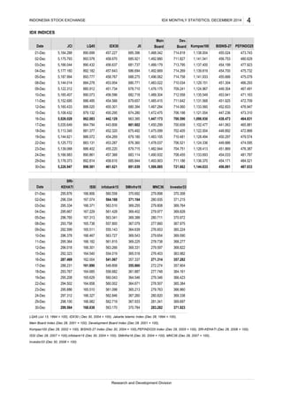 IDX INDICES
LQ45 (Jul 13, 1994 = 100), IDX30 ( Dec 30, 2004 = 100), Jakarta Islamic Index (Dec 28, 1994 = 100),
Main Board Index (Dec 28, 2001 = 100), Development Board Index (Dec 28, 2001 = 100),
Kompas100 (Dec 28, 2002 = 100), BISNIS-27 Index (Dec 30, 2004 = 100),PEFINDO25 Index (Dec 29, 2005 = 100), SRI-KEHATI (Dec 28, 2006 = 100),
ISSI (Dec 28, 2007 = 100),infobank15 (Dec 30, 2004 = 100), SMinfra18 (Dec 30, 2004 = 100), MNC36 (Dec 28, 2007 = 100),
Investor33 (Dec 30, 2008 = 100)
366.960
369.338
369.697
371.923
369.590
368.277
368.822
363.982
357.282
357.904
364.161
366.423
365.384
Investor33
370.308
371.215
369.764
369.828
370.972
367.975
365.224
IDX MONTHLY STATISTICS, DECEMBER 2014
367.260
367.933
370.784
280.820
281.341
283.282
297.312
298.100
299.564
166.327
166.982
168.638
563.510
561.428
563.341
557.800
555.143
563.727
561.815
563.266
280.935
279.808
279.977
280.711
277.660
276.653
279.654
278.738
279.597
371.104
277.748
infobank15
369.388
367.079
564.168
BISNIS-27
455.024
456.753
454.199
454.700
MNC36
279.898
455.666
451.304
449.304
453.941
451.925
452.833
447.236
438.473
441.063
448.892
450.297
449.886
451.869
721.662
PEFINDO25
473.743
480.629
477.923
475.732
475.079
466.293
467.491
471.163
472.709
476.947
473.310
464.831
458.610
461.621
714.060
706.198
700.590
700.608
702.405
710.481
706.521
704.751
708.455
1,493.903
1,506.885
711.186
562.846
563.170
288.231
293.767
295.208
294.502
295.886
166.371
167.229
167.313
165.738
562.719
554.019
541.067
549.858
556.682
560.043
560.002
165.510
295.667
296.765
293.758
292.599
296.378
365.213
SMinfra18
369.225
369.331
365.518
357.337
355.860
560.558
561.098
369.402
364.639
369.543
165.629
164.858
165.511
166.467
166.182
166.301
164.540
162.004
161.890
164.685
166.806
5,113.345
5,144.621
5,125.772
5,139.068 455.220
1,139.819
1,141.933
1,129.151
1,124.967
1,135.549
1,131.568
1,492.669
1,496.062
1,483.022
1,476.175
1,489.304
1,485.415
712.558
711.642
5,165.407
5,152.695
5,160.433
5,108.432
Research and Development Division
361.887
364.546
364.671
276.403
271.314
272.274
279.346
278.507
279.763
5,026.028
5,035.649
167.074
295.364
296.018
292.323
287.469
4INDONESIA STOCK EXCHANGE
369.255
474.095
476.387
SRI-
KEHATI
295.876
296.334
295.334
465.881
472.868
479.574
1,488.342
1,492.880
1,489.179
ISSI
Kompas100
370.692
1,136.370
1,144.633
1,133.560
1,121.554
1,098.930
1,102.477
1,122.004
1,128.494
1,124.336
1,128.413
1,133.693
1,138.004
1,141.541
1,137.400
679.180
676.360
679.715
685.396
685.921
18-Dec
19-Dec
22-Dec
23-Dec
10-Dec
11-Dec
12-Dec
15-Dec
16-Dec
17-Dec
890.699
893.578
886.072
883.131
886.402
890.861
Date
5,164.288
5,175.793
5,166.044
5,177.160
5,187.994
5,144.014
5,122.312
JCI
05-Dec
08-Dec
09-Dec
01-Dec
02-Dec
03-Dec
04-Dec
892.814
898.581
890.432
892.182
893.777
884.278
880.912
890.073
886.485
888.020
879.132
LQ45
457.227
458.670
456.637
457.643
458.767
453.954
451.734
IDX30
456.596
450.295
442.129
443.806
452.320
454.269
453.287
862.083
864.794
881.377
681.737
686.694
688.275
680.771
678.710
682.718
679.657454.566
455.301
683.114
685.844
691.039
JII
1,487.284
1,472.475
1,447.173
1,450.299
1,475.099
1,483.105
1,478.037
1,482.844
1,490.932
Main
Board
680.394
674.280
663.385
661.602
675.492
714.818
711.827
713.795
714.269
714.758
710.034
709.241
Dev.
Board
11-Dec
454.033
454.171
456.891
481.787
484.521
487.033
24-Dec
29-Dec
30-Dec
5,166.983
5,178.373
5,226.947
457.368
29-Dec
30-Dec
Date
12-Dec
15-Dec
16-Dec
17-Dec
18-Dec
19-Dec
22-Dec
23-Dec
24-Dec
01-Dec
02-Dec
03-Dec
04-Dec
05-Dec
08-Dec
09-Dec
10-Dec
 