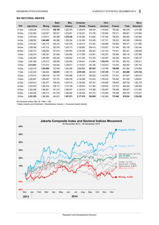 IDX SECTORAL INDICES
IDX Sectoral Indices (Dec 28, 1995 = 100)
*) Basic Industry and Chemicals + Miscellaneous Industry + Consumer Goods Industry
1,319.231
1,335.205
730.288
731.640
521.572
524.908
1,156.467
1,153.492
1,160.284
1,419.614
1,446.488
1,440.716
1,407.215
1,406.693
1,386.281
1,385.386
2,333.303
Agriculture
2,292.737
2,305.226
2,351.035
1,364.681
1,359.712
1,368.999
Property
IDX MONTHLY STATISTICS, DECEMBER 2014
1,154.875
1,134.166
1,127.476
1,144.979
1,149.532
725.530
729.411
728.922
726.253
728.800
721.945
718.451
728.494
726.336
1,153.063
1,155.905
1,157.449
1,157.721
1,158.999
Manu-
1,308.630
1,311.890
1,303.444
1,299.936
1,245.773
863.248
866.081
862.593
863.526
864.577
862.109
853.341
2,128.674
2,134.221
2,129.285
2,132.550
2,129.013
2,106.892
508.184
513.795
513.625
515.405
514.302
505.415
facturing*)
1,314.380
1,310.695
1,303.884
Basic
Industry TradeFinance
Infra-
structure
Misc.
Industry
Consumer
Goods
506.322
514.841
1,153.627
1,147.104
1,163.227
556.106
555.521
553.088
554.886
554.275
552.074
1,252.975
1,233.831
1,219.230
1,229.354
1,247.478
INDONESIA STOCK EXCHANGE 5
04-Dec 2,298.850
03-Dec 2,254.449
08-Dec 2,299.266
05-Dec
Mining
02-Dec 2,232.483
01-Dec 2,248.236 1,415.735
1,422.627
Date
1,307.566
2,104.450
2,113.55910-Dec 2,292.274
11-Dec 2,290.280 1,300.757
547.616
551.804 1,254.650
1,246.062 514.165 1,162.997
1,245.993
856.116
09-Dec
1,305.611549.06912-Dec 2,281.529 1,259.593
2,101.520
2,108.541 513.904 1,163.510
856.516
858.1631,378.312
550.254
727.764
15-Dec 2,213.031 1,373.910
1,354.80816-Dec 2,220.519
1,297.744
1,279.884
540.492
523.649
1,238.817
1,245.595
2,118.527
2,088.692
503.795
487.833
716.705
700.858
854.463
851.064
17-Dec 2,224.204 1,364.804
1,368.91818-Dec 2,275.614
1,274.742
1,300.810
522.972
531.470
1,238.174
1,263.998
2,079.348
2,126.137
492.829
503.623
711.428
721.912
843.688
847.647
19-Dec 2,290.667 1,369.397
1,362.37722-Dec 2,263.614
1,308.691
1,302.739
537.791
538.253
1,265.076
1,252.519
2,138.098
2,128.059
512.633
507.321
726.483
726.444
851.009
845.7561,148.689
23-Dec 2,253.003 1,360.748 1,308.560538.173 1,275.166 2,128.067 511.264
24-Dec 2,134.810 514.388 730.568 1,313.933
848.294
541.219 1,280.637 858.2872,262.499
1,148.816 727.872
30-Dec
29-Dec
Research and Development Division
2,146.924
2,177.919
541.578
543.674
1,286.260
1,307.073
858.749
878.634
JCI, 22.29%
Mining, -4.22%
Agriculture, 9.86%
Basic-Ind, 13.09%
Infrastructure, 24.71%
Misc-Ind, 8.47%
Finance, 35.41%
Property, 55.76%
Consumer, 22.21%
Trade, 13.11%
-20%
-10%
-
10%
20%
30%
40%
50%
60%
Dec Jan Feb Mar Apr May Jun Jul Aug Sep Oct Nov Dec
Jakarta Composite Index and Sectoral Indices Movement
30 November 2013 - 30 December 2014
2013 2014
 
