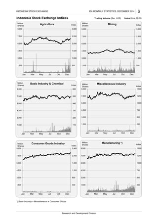 Indonesia Stock Exchange Indices Trading Volume (Bar, LHS) Index (Line, RHS)
*) Basic Industry + Miscellaneous + Consumer Goods
6
Research and Development Division
INDONESIA STOCK EXCHANGE IDX MONTHLY STATISTICS, DECEMBER 2014
500
1,000
1,500
2,000
2,500
3,000
1,500
3,000
4,500
6,000
7,500
9,000
Jan Mar May Jul Oct Dec
Index
Million
Shares
Agriculture
500
1,000
1,500
2,000
2,500
3,000
1,500
3,000
4,500
6,000
7,500
9,000
Jan Mar May Jul Oct Dec
Index
Million
Shares
Mining
110
220
330
440
550
660
1,500
3,000
4,500
6,000
7,500
9,000
Jan Mar May Jul Oct Dec
Index
Million
Shares
Basic Industry & Chemical
250
500
750
1,000
1,250
1,500
1,500
3,000
4,500
6,000
7,500
9,000
Jan Mar May Jul Oct Dec
Index
Million
Shares
Miscellaneous Industry
400
800
1,200
1,600
2,000
2,400
1,500
3,000
4,500
6,000
7,500
9,000
Jan Mar May Jul Oct Dec
Index
Million
Shares
Consumer Goods Industry
250
500
750
1,000
1,250
1,500
1,500
3,000
4,500
6,000
7,500
9,000
Jan Mar May Jul Oct Dec
Index
Million
Shares
Manufacturing *)
 