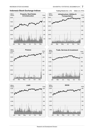 Indonesia Stock Exchange Indices Trading Volume (Bar, LHS) Index (Line, RHS)
Research and Development Division
INDONESIA STOCK EXCHANGE IDX MONTHLY STATISTICS, DECEMBER 2014 7
100
200
300
400
500
600
1,500
3,000
4,500
6,000
7,500
9,000
Jan Mar May Jul Oct Dec
Index
Million
Shares
Property, Real Estate
& Construction
200
400
600
800
1,000
1,200
1,500
3,000
4,500
6,000
7,500
9,000
Jan Mar May Jul Oct Dec
Index
Million
Shares
Infrastructure, Utilities &
Transportation
125
250
375
500
625
750
1,500
3,000
4,500
6,000
7,500
9,000
Jan Mar May Jul Oct Dec
Index
Million
Shares
Finance
175
350
525
700
875
1,050
1,500
3,000
4,500
6,000
7,500
9,000
Jan Mar Jun Aug Oct Dec
Index
Million
Shares
Trade, Services & Investment
150
300
450
600
750
900
1,500
3,000
4,500
6,000
7,500
9,000
Jan Mar May Jul Oct Dec
Index
Million
Shares
LQ45
80
160
240
320
400
480
1,500
3,000
4,500
6,000
7,500
9,000
Jan Mar May Jul Oct Dec
Index
Million
Shares
IDX30
 