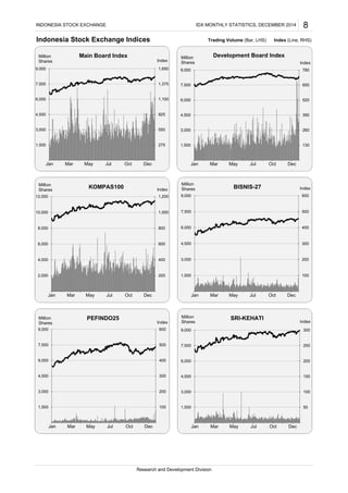 Indonesia Stock Exchange Indices Trading Volume (Bar, LHS) Index (Line, RHS)
Research and Development Division
INDONESIA STOCK EXCHANGE IDX MONTHLY STATISTICS, DECEMBER 2014 8
275
550
825
1,100
1,375
1,650
1,500
3,000
4,500
6,000
7,500
9,000
Jan Mar May Jul Oct Dec
Index
Million
Shares
Main Board Index
130
260
390
520
650
780
1,500
3,000
4,500
6,000
7,500
9,000
Jan Mar May Jul Oct Dec
Index
Million
Shares
Development Board Index
200
400
600
800
1,000
1,200
2,000
4,000
6,000
8,000
10,000
12,000
Jan Mar May Jul Oct Dec
Index
Million
Shares
KOMPAS100
100
200
300
400
500
600
1,500
3,000
4,500
6,000
7,500
9,000
Jan Mar May Jul Oct Dec
Index
Million
Shares BISNIS-27
100
200
300
400
500
600
1,500
3,000
4,500
6,000
7,500
9,000
Jan Mar May Jul Oct Dec
Index
Million
Shares
PEFINDO25
50
100
150
200
250
300
1,500
3,000
4,500
6,000
7,500
9,000
Jan Mar May Jul Oct Dec
Index
Million
Shares
SRI-KEHATI
 