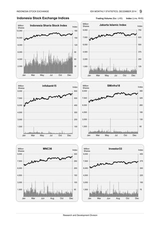 Indonesia Stock Exchange Indices Trading Volume (Bar, LHS) Index (Line, RHS)
INDONESIA STOCK EXCHANGE IDX MONTHLY STATISTICS, DECEMBER 2014 9
Research and Development Division
125
250
375
500
625
750
1,500
3,000
4,500
6,000
7,500
9,000
Jan Mar May Jul Oct Dec
Index
Million
Shares
Jakarta Islamic Index
30
60
90
120
150
180
2,000
4,000
6,000
8,000
10,000
12,000
Jan Mar May Jul Oct Dec
Index
Million
Shares
Indonesia Sharia Stock Index
100
200
300
400
500
600
1,500
3,000
4,500
6,000
7,500
9,000
Jan Mar May Jul Oct Dec
Index
Million
Shares
infobank15
65
130
195
260
325
390
1,500
3,000
4,500
6,000
7,500
9,000
Jan Mar May Jul Oct Dec
Index
Million
Shares
SMinfra18
50
100
150
200
250
300
1,500
3,000
4,500
6,000
7,500
9,000
Jan Mar Jun Aug Oct Dec
Index
Million
Shares
MNC36
75
150
225
300
375
450
1,500
3,000
4,500
6,000
7,500
9,000
Jan Mar Jun Aug Oct Dec
Index
Million
Shares
Investor33
 