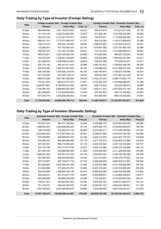 24,897 8,443,809,915 3,120,808,184,631
209,536
19-Dec 834,343,605 1,388,642,740,139 42,914 9,286,583,963 3,238,763,909,958
23-Dec 463,566,699 522,898,939,948 33,389 7,761,548,851 3,374,843,807,550 126,271
22-Dec 506,458,515 661,914,677,775
Research and Development Division
6,448,741,133 2,850,240,766,841 111,149
30-Dec 1,262,199,833 3,354,348,952,676 29,956 7,343,958,455
120,137
3,647,630,434,471 142,458
29-Dec 761,278,272 446,232,525,875 27,335
24-Dec 159,411,361 297,823,081,943 25,784 5,678,455,163 3,049,613,464,015
129,217
147,582
18-Dec 613,942,860 973,302,074,791 35,644 8,347,376,225 3,325,518,808,202
156,364
17-Dec 891,064,663 1,655,430,391,394 31,548 5,432,879,088 2,701,202,862,800 166,162
16-Dec 645,703,587 997,133,617,715 27,514 5,992,804,929 2,862,503,217,591
136,039
15-Dec 447,503,000 568,793,920,900 19,522 7,521,614,687 2,343,079,779,502 142,314
12-Dec 1,088,591,403 816,791,017,575 25,146 5,634,853,254 2,189,782,785,068
169,176
11-Dec 401,945,534 583,868,092,952 21,629 5,003,604,693 2,411,284,928,208 145,466
10-Dec 523,154,100 857,773,413,700 30,381 5,208,153,980 2,683,316,195,866
144,933
09-Dec 397,364,341 690,770,906,620 22,133 5,092,449,630 2,297,142,142,820 149,791
08-Dec 533,285,232 880,990,695,280 25,175 4,917,176,974 2,520,963,213,660
1,204,856,665,040 35,145
03-Dec 428,710,638 816,262,731,170 28,909
136,905
04-Dec
05-Dec 304,359,060 536,068,643,162 24,164
2,243,909,342 1,127,807,939,132 36,591
943,956,454 859,145,250,605 23,99130-Dec 677,545,779 1,248,256,482,603 14,302
25,590
29-Dec 261,058,900 1,174,529,832,400 13,535 257,441,576 530,112,705,860 23,051
24-Dec 1,195,099,165 2,860,852,992,360 13,387 1,326,411,327 3,091,593,813,140
31,256
23-Dec 2,495,671,897 2,189,820,831,050 24,639 898,718,630 722,202,380,672 26,994
22-Dec 270,611,878 893,013,077,273 21,661 3,102,363,376 1,019,699,089,557
48,137
19-Dec 969,072,048 1,361,091,504,054 25,435 2,762,375,222 3,285,170,992,175 40,671
18-Dec 547,100,408 815,229,128,219 32,704 949,951,694 1,781,987,222,228
106,909
17-Dec 426,148,085 1,343,628,216,970 46,197 1,453,180,875 1,709,927,279,496 83,673
16-Dec 435,615,085 1,409,757,991,524 55,755 1,143,686,036 2,241,683,517,344
42,231
15-Dec 220,174,148 905,041,671,420 35,668 1,062,151,507 1,396,862,538,785 68,206
12-Dec 251,399,470 1,058,498,013,900 30,603 435,637,398 774,399,452,457
43,405
11-Dec 334,167,424 1,369,861,748,840 32,882 526,252,806 1,095,680,931,695 43,877
10-Dec 505,315,241 1,000,525,582,744 28,586 513,669,968 906,387,722,530
32,886
09-Dec 785,367,337 915,160,132,080 29,241 721,747,935 1,151,809,929,670 48,585
08-Dec 172,995,941 707,155,004,475 20,144 1,478,961,580 1,272,781,950,700
24,652 1,285,672,224 1,273,097,014,012 29,691
04-Dec 698,321,101 1,177,477,494,310 21,731 604,572,290 1,132,517,629,850
2,906,772
Daily Trading by Type of Investor (Domestic Selling)
Total 14,767,128,315 19,365,928,214,587 578,222
10
684,646,636
Volume Value (Rp) Freq. (x)
Foreign Investor Sell - Foreign Investor Buy
1,201,150,072,875 23,514
Date
01-Dec
Freq. (x)
593,910,919 916,210,577,455 37,130
Volume Value (Rp)
Foreign Investor Sell - Domestic Investor Buy
43,804
120,836,729,786 55,702,522,348,614
11,732,832,544 24,802,008,195,114
984,217,186,800 30,446
555,046
4,878,699,170 2,735,900,848,457
4,299,901,569
4,249,174,459 2,221,927,775,047
Domestic Investor Sell - Foreign Investor Buy Domestic Investor Sell - Domestic Investor Buy
Volume Value (Rp) Freq (x) Volume Value (Rp) Freq (x)
139,706
5,218,255,511 2,777,249,335,085 147,042
INDONESIA STOCK EXCHANGE IDX MONTHLY STATISTICS, DECEMBER 2014
Daily Trading by Type of Investor (Foreign Selling)
21,460,746,073 27,319,457,075,671 873,824Total
03-Dec 302,337,239 1,014,421,316,417 25,943 728,516,071 1,115,090,852,490 40,141
1,353,214,953,200 34,467 671,568,185 1,043,096,224,95002-Dec 311,770,152
33,596
05-Dec 188,414,610 803,322,148,400
01-Dec 972,301,918 4,076,688,137 2,675,802,095,053 126,866
Date
2,674,947,793,789 159,658
02-Dec 1,288,034,352
 