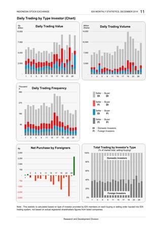 -
-
-
-
: Domestic Investors
: Foreign Investors
Note : This statistic is calculated based on type of investor provided by IDX members on each buying or selling order inputed into IDX
trading system, not based on actual registered shareholders figures from listed companies.
Seller Buyer
DI DI
FI
Buyer
FI DI
11
Research and Development Division
Seller Buyer
FI FI
Seller Buyer
DI
INDONESIA STOCK EXCHANGE IDX MONTHLY STATISTICS, DECEMBER 2014
Daily Trading by Type Investor (Chart)
DI
FI
Seller
-
2,500
5,000
7,500
10,000
1 3 5 9 11 15 17 19 23 29
Daily Trading ValueRp
Billion
1
3 5 9 11 15 17 19 23 29
- 3,000
- 2,250
- 1,500
- 750
-
750
1,500
2,250
3,000
Net Purchase by ForeignersRpRp
0%
20%
40%
60%
80%
100%
1 3 5 9 11 15 17 19 23 29
Total Trading by Investor's Type
(% of market total, selling+buying)
Domestic Investors
Foreign Investors
-
3,500
7,000
10,500
14,000
1 3 5 9 11 15 17 19 23 29
Daily Trading VolumeMillion
Shares
-
90
180
270
360
1 3 5 9 11 15 17 19 23 29
Daily Trading Frequency
Thousand
X
 