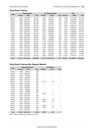 Daily Stock Trading
Daily Stock Trading (Non Regular Market)
Note : Volume in million shares, Value in million Rp
997,575 423 6,328 5,777,380
03-Dec 4,976 4,953,442
217,956217,533 1,828
4,913,864
-
02-Dec 2,168 1,068,062 425 - -
4,779,805
7,150 6,337,0695,269,007 253,122
168 7
Research and Development Division
67,478 39,241,407 8,769 1.065Total
769,582 442 6,678 5,723,024 242,035
251,576
215,412
241,593 1,702
223,138
249,750
271,548
243,854
234,019
265,710
346,542
252,697 2,168
12
Non Regular Market
Volume Value Freq. Value Freq.Volume
Total
INDONESIA STOCK EXCHANGE IDX MONTHLY STATISTICS, DECEMBER 2014
Date
01-Dec 4,500
Volume
Regular Market
Value
4,98202-Dec
Freq.
1,068,062 425
05-Dec 3,978 3,516,994 214,946 2,050 1,317,421 466 6,028 4,834,416
04-Dec 4,820 4,668,653 251,136 3,027 1,444,098 440 7,847 6,112,751
09-Dec 4,988 4,042,384 249,396 2,009 1,012,499 354 6,997 5,054,883
08-Dec 5,185 4,225,060 222,728 1,918 1,156,830 410 7,102 5,381,891
11-Dec 4,594 4,407,889 243,409 1,672 1,052,807 445 6,266 5,460,696
10-Dec 4,376 4,392,177 271,167 2,374 1,055,826 381 6,750 5,448,003
15-Dec 6,688 4,478,779 265,445 2,564 734,999 265 9,251 5,213,778
12-Dec 5,158 4,252,982 233,687 2,253 586,489 332 7,410 4,839,471
327,580
16-Dec 6,795 6,447,782 346,124 1,422 1,063,296 418 8,218 7,511,078
17-Dec 5,484 4,988,844 327,052 2,719 2,421,345 528 8,203 7,410,189
326,021
19-Dec 6,668 5,369,704 255,896 7,184 3,903,965 706 13,852 9,273,669 256,602
18-Dec 6,374 4,772,637 325,438 4,085 2,123,400 583 10,458 6,896,037
328 8,359 9,299,883
207,031
23-Dec 4,173 3,432,914 210,765 7,446 3,376,852 528 11,620 6,809,766 211,293
22-Dec 6,045 3,415,289 206,508 6,278 2,280,147 523 12,323 5,695,435
9,109,381 210,70710,228
184,898
29-Dec 3,192 3,041,268 174,714 4,537 1,959,848 356 7,729 5,001,116 175,070
24-Dec 3,672 3,138,620 184,570 4,687 6,161,263
423
4,905,088
4,755,27230-Dec 4,670 4,354,109 210,284 5,558
Total 101,319 87,948,340 67,479 39,241,576 168,797 127,189,9168,776
-
-
04-Dec 3,027 1,444,098 440 - - -
03-Dec 1,702 769,582 442 - -
1,828
-
423 -01-Dec 997,575
-
08-Dec 1,917 1,156,773 408 0.117 58 2
05-Dec 2,050 1,317,421 466 - -
-
10-Dec 2,374 1,055,826 381 - - -
09-Dec 2,009 1,012,499 354 - -
-
12-Dec 2,253 586,489 332 - - -
11-Dec 1,672 1,052,807 445 - -
-
16-Dec 1,422 1,063,285 417 0.005 11 1
15-Dec 2,564 734,999 265 - -
-
18-Dec 4,085 2,123,400 583 - - -
17-Dec 2,719 2,421,345 528 - -
1
22-Dec 6,278 2,280,123 522 0.450 23 1
19-Dec 7,184 3,903,923 705 0.244 41
24-Dec 4,687 6,161,252 327 0.009 11 1
23-Dec 7,446 3,376,852 528 - -
Cash MarketNegotiated Market
Value Freq.Volume Value
Date
Freq. Volume
-
1
- -
29-Dec 4,536 1,959,825 355 0.240 24
30-Dec 5,558 4,755,272 423 -
 