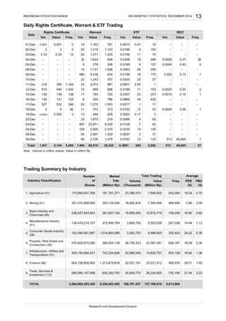 Daily Rights Certificate, Warrant & ETF Trading
Note : Volume in million shares, Value in million Rp
Trading Summary by Industry
25,422 0.3961 245 2,2921,927
-
-
-
-
56
2,807
2,726
5,905
2
0.33
-
-
-
-
-
218
-
915
130
130
527
4
0.00003
-
-
-
513 45,644
0.001
2
0.33
-
-
-
-
-
390
946
139
131
532
4
0.002
-
- -
-
-
-
-
-
-
-
1
0.10
-
-
1
-
-
0.05
-
-
-
-
-
0.47
11
18
9
-
26
-
-
5
-
10.15
-
-
2
-
-
0.20
1
-
-
11
12
25
497
109
669
793
-
0.002
-
-
0.0020
0.0010
-
-
0.0005
324
1,270
372
0.0189
0.0357
0.0869
0.0017
0.0152
560,584,107,958
1,313,675,818
625,283,750
1,479
1,329
-
129
346
60
3
-
-
1,164
1,435
108
-
-
15
17
8
43
464
1,875
23,871
28,204,820
23,331,412
653,128
495,976
405,150,694,431
2,492,752
16.29
0.60
(X)
Total Trading
Freq.
(X)(Thousand) (Million Rp)
Volume PBVPER
Average
Value
-
3,264
168,797,437TOTAL 3,084,060,283,305 4,913,864
Agriculture (21)
Mining (41)
Basic Industry and
Chemicals (65)
Finance (86)
5,228,043,482 127,189,916
Research and Development Division
1.55
7.
Trade, Services &
Investment (113)
5,503,539
6,986,820
372,499,764
1.
(Million Rp)
Market
Cap.
29-Dec
24-Dec
23-Dec
22-Dec
19-Dec
-
54
Total
30-Dec
5.
Infrastructure, Utilities and
Transportation (51)
604,728,655,083
1.36
14.44
6.
1,014,800,996
4.
360,004,139
3,800,793
743,234,606 20,996,949 14,630,757
22,567,391
20,051,191
2.2221.54
16.84
161,781,371
255,125,934 454,494
726,049
19.34173,893,647,258 23,386,310
351,474,858,659
238,427,543,842
18,462,834
381,637,104
7,648,002
7,344,456
10,972,71916,856,505
735,19525,959,7709.
433,394
16.60
2.36
Property, Real Estate and
Construction (54)
3.
4.70
2. 2.90 2.09
838,187
1.12
24.22
Consumer Goods Industry
(38)
152,494,691,667
Miscellaneous Industry
(41)
330,403 5.38
247,038126,476,214,127
36,790,333470,829,870,280
8. 28.71
18-Dec
17-Dec
16-Dec
15-Dec
12-Dec
Industry Classification
Number
of
Shares
372,144 45,6455131,494 60,516
11-Dec
10-Dec
09-Dec
08-Dec
05-Dec
04-Dec
03-Dec
02-Dec
01-Dec
13INDONESIA STOCK EXCHANGE IDX MONTHLY STATISTICS, DECEMBER 2014
2
5
12
-
-
9
Freq.
0.001
Date
Rights Certificate
Freq.ValueVol.
REIT
Vol. Value
-
-
-
0.0026
0.0040
-
-
-
-
0.27
0.40
-
18
25
20
32
5
15
486
22
23
1,008
634
751
967
1,163
1,218
1,271
1,622
278
1,131
9,439
1,243
2,073
0.0162
568
720
796
0.0010
0.0188
0.0198
0.0358
0.0169
0.0383
0.0196
0.0243
0.0001
1,503
373
209
319
8,329
2,374
781
1,123
1,225
626
308
123
0.17
4
7
14
3
12
10
103
14
268
137
295
175
27
1
103
273
435
17
43
3
60
42
Vol. Value Freq. Vol. Value Freq.
Warrant ETF
37
126
28
16
22
0.05
11
23
44
1
12
0.0003
0.0066
0.0128
0.0235
0.0037
 
