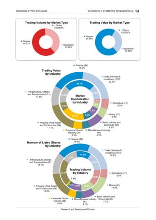 14
Research and Development Division
INDONESIA STOCK EXCHANGE IDX MONTHLY STATISTICS, DECEMBER 2014
Regular
60.02%
Others
0.00063%
Negotiated
39.98%
Trading Volume by Market Type
Regular
69.15%
Others
0.00002%
Negotiated
30.85%
Trading Value by Market Type
Agriculture (21)
6.0%
Mining (41)
5.8%
Basic Industry and
Chemicals (65)
8.6%
Miscellaneous Industry
(41)
4.3%
Consumer Goods
Industry (38)
5.5%
Property, Real Estate
and Construction (54)
17.7%
Infrastructure, Utilities
and Transportation (51)
11.5%
Finance (86)
18.3%
Trade, Services &
Investment (113)
22.2%
Trading Value
by Industry
3.1%
4.9%
7.3%
7.1%19.4%
6.9%
14.2%
25.1%
12.0%
Market
Capitalization
by Industry
Agriculture (21)
5.6%
Mining (41)
11.4%
Basic Industry and
Chemicals (65)
7.7%
Miscellaneous Industry
(41)
4.1%
Consumer Goods
Industry (38)
4.9%
Property, Real Estate
and Construction (54)
15.3%
Infrastructure, Utilities
and Transportation (51)
13.1%
Finance (86)
19.6%
Trade, Services &
Investment (113)
18.2%
Number of Listed Shares
by Industry
13.9%
10.9%10.0%
2.3%
1.5%
21.8%
12.4%
11.9%
15.4%
Trading Volume
by Industry
 