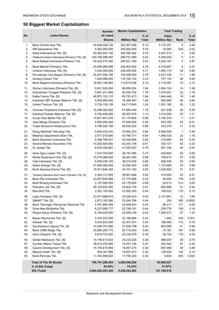 50 Biggest Market Capitalization
Total of The 50 Stocks
% of IDX (Total)
IDX (Total)
Sumber Alfaria Trijaya Tbk.
Mayora Indah Tbk. [S]
Multi Bintang Indonesia Tbk.
Pakuwon Jati Tbk. [S]
Blue Bird Tbk.
Lippo Karawaci Tbk. [S]
SMART Tbk. [S]
Bank Tabungan Pensiunan Nasional Tbk.
Sinar Mas Multiartha Tbk.
Wijaya Karya (Persero) Tbk. [S]
Bayan Resources Tbk. [S]
Bank CIMB Niaga Tbk.
Astra Otoparts Tbk. [S]
Summarecon Agung Tbk. [S]
Global Mediacom Tbk. [S]
Ciputra Development Tbk. [S]
Bank Permata Tbk.
Sarana Menara Nusantara Tbk.
XL Axiata Tbk.
Astra Agro Lestari Tbk. [S]
Media Nusantara Citra Tbk. [S]
Vale Indonesia Tbk. [S]
Adaro Energy Tbk. [S]
Bumi Serpong Damai Tbk. [S]
Tambang Batubara Bukit Asam (Persero) Tbk. [S]
Bank Pan Indonesia Tbk.
United Tractors Tbk. [S]
Charoen Pokphand Indonesia Tbk. [S]
Indofood Sukses Makmur Tbk. [S]
Surya Citra Media Tbk. [S]
Jasa Marga (Persero) Tbk.
Tower Bersama Infrastructure Tbk.
Elang Mahkota Teknologi Tbk.
Matahari Department Store Tbk.
Bank Danamon Indonesia Tbk.
INDONESIA STOCK EXCHANGE IDX MONTHLY STATISTICS, DECEMBER 2014 15
2.498
Total Trading
Total
1.
2.
3,172,3516.13320,361,026
(Million Rp)
No.
(Million Rp) Total
% of
Market Capitalization
Listed Stocks % of
Number
of Listed
Shares
Bank Central Asia Tbk.
HM Sampoerna Tbk.
5 3.31
40,483,553,140 300,590,382 5.75
4,383,000,000 300,892,950 5.76 19,365 229 0.02
24,408,459,120
Value
Rank
3.
24,422,470,380 284,521,780 5.44
4,447,913 3 3.50
100,799,996,400 288,791,990 5.52 4,209,293
6,200,187 2 4.87
Astra International Tbk. [S]
Telekomunikasi Indonesia (Persero) Tbk. [S]
Bank Rakyat Indonesia (Persero) Tbk.
8.
9.
0.84
24,241,508,196 145,449,049 2.78 2,521,726
23,099,999,999 248,902,500 4.76 4,418,807 4 3.47
11 1.98
7,630,000,000 246,449,000 4.71 1,063,175 34
Bank Mandiri (Persero) Tbk.
Unilever Indonesia Tbk. [S]
Perusahaan Gas Negara (Persero) Tbk. [S]
Gudang Garam Tbk.
10.
757,153 46 0.60
18,462,169,893 112,619,236 2.15 2,718,387 10 2.14
1,924,088,000 116,792,142 2.23
Bank Negara Indonesia (Persero) Tbk.
13.
12.
2,004,1241.8411.
14.
1,844,446
14 1.58
3,681,231,699 92,030,792 1.76 1,479,007 22 1.16
5,931,520,000 96,090,624Semen Indonesia (Persero) Tbk. [S]
Indocement Tunggal Prakarsa Tbk. [S]
Kalbe Farma Tbk. [S]
Indofood CBP Sukses Makmur Tbk. [S]
59,267,879 1.13
16 1.45
5,830,954,000 76,385,497 1.46 825,565 45 0.65
20 1.22
46,875,122,110 85,781,473 1.64
17.
16.
1,551,1601.2415.
18.
1,410,046 25 1.11
14,621,601,234 51,175,604 0.98 3,194,315 7 2.51
16,398,000,000 61,984,440 1.19 621,438 56 0.49
3,730,135,136 64,717,845
8,780,426,500
21.
20.
653,7850.9219.
22.
6,984,426
53 0.51
4,796,526,199 46,526,304 0.89 423,075 71 0.33
6,800,000,000 47,940,000
41,520,297 0.79
1 5.49
2,917,918,080 43,768,771 0.84 1,469,530 23 1.16
84 0.25
5,640,032,442 43,992,253 0.84
25.
24.
319,8840.8223.
26.
691,756 49 0.54
1,574,745,000 38,187,566 0.73 634,605 55 0.50
10,202,925,000 42,342,139 0.81 323,127 82 0.25
9,488,796,931 42,936,806
8,534,490,667
29.
28.
746,8150.6927.
30.
1,123,969
47 0.59
9,936,338,720 36,019,228 0.69 828,546 43 0.65
14,276,088,500 36,261,265
25,178,650 0.48
33 0.88
18,371,846,392 33,161,183 0.63 1,026,692 37 0.81
63 0.41
31,985,962,000 33,265,400 0.64
33.
32.
519,5590.5531.
34.
24,613 214 0.02
48,159,602,400 24,802,195 0.47 683,696 51 0.54
23,837,645,998 27,770,858 0.53 58,655 178 0.05
2,304,131,850 28,801,648
2,107,000,000
36.
196,023 11635.
250 385
0.15
23,077,689,619 23,539,243 0.45 2,101,691 12 1.65
2,502,100,000 23,582,293 0.45
0.00022,872,193,366
1.02
6,237,808,717 22,799,191 0.44
23,264,766 0.4437.
115 0.15
0.42
0.42 196,469
109 0.16
27
335 0.001
22,007,431
171 0.05
Indosat Tbk. [S]
44.
3,333,333,500 22,166,668
842,08843.
5,781,884,384 22,838,443 0.44 65,317
14,426,781,680 21,928,708 0.42
39.
38.
41.
40.
209,778
6,149,225,000 22,629,148 0.43 1,292,573
42.
1,463
5,433,933,500
41 0.66
167
0.20
15,165,815,994 18,957,270 0.36 607,496 58 0.48
20,242,879 0.39 56,724 179
24,880,290,775 20,775,043 0.40 74,187 0.06
47.
46. 14,198,613,922 20,233,025 0.39 968,053 39
3,084,060,283,305
24.54%
5,228,043,482
74.33%
50.
0.36
48.
252,582 970.37
128,404 142
293
894,347,989 18,691,87349.
19,307,126
45.
Research and Development Division
4.
5.
6.
7.
51.87%
127,189,916
0.10
0.04
0.76
0.004
756,791,286,954 3,885,948,200
11,764,996,622
65,969,927
5,63617,706,320 0.34
4,819,733,000
38,614,252,900
 