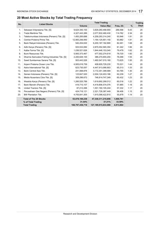 20 Most Active Stocks by Total Trading Frequency
Sekawan Intipratama Tbk. [S]
Trada Maritime Tbk.
Telekomunikasi Indonesia (Persero) Tbk. [S]
Central Proteina Prima Tbk.
Bank Rakyat Indonesia (Persero) Tbk.
Adhi Karya (Persero) Tbk. [S]
Kalbe Farma Tbk. [S]
Bumi Resources Tbk.
Dharma Samudera Fishing Industries Tbk. [S]
Sawit Sumbermas Sarana Tbk. [S]
Arpeni Pratama Ocean Line Tbk.
Astra International Tbk. [S]
Bank Central Asia Tbk.
Semen Indonesia (Persero) Tbk. [S]
Media Nusantara Citra Tbk. [S]
Waskita Karya (Persero) Tbk. [S]
Bank Mandiri (Persero) Tbk.
United Tractors Tbk. [S]
Perusahaan Gas Negara (Persero) Tbk. [S]
BW Plantation Tbk.
Total of The 20 Stocks
% of Total Trading
Total Trading
31.44% 37.21% 33.59%
Research and Development Division
168,797,436,718 127,189,915,833,986 4,913,864
20
19. 424,716,121 1.15
53,078,169,238 47,330,311,210,856 1,650,761
2,521,726,387,449 56,406 20
20. 4,700,641,305 1.141,915,098,422,810 55,878
416,710,107 1.18
18. 87,212,496 1.171,551,160,105,244 57,332
2057,8854,418,806,574,076
20
17.
16. 1,285,520,789 1.221,619,692,299,012 60,018
20
20
60,432 20
20
15. 309,296,672 1.23
14. 123,647,520 1.272,004,124,453,186 62,239
746,814,747,349
11. 4,955,616,759
13. 241,068,876 1.303,172,351,399,589
12. 623,730,057 1.33
63,765
20
20
70,531 20
4,447,913,066,903 65,313
1.44408,605,729,235
20
10. 953,443,526 1.501,460,547,010,180 73,625
76,099
7. 1,036,521,626
9. 2,200,626,100 1.55386,270,655,200
8. 5,900,373,467 1.60
20
20
79,479 20
477,002,274,618 78,720
1.621,844,446,153,040
20
5. 540,204,630 1.686,200,187,182,895 82,491
6. 933,533,060 1.662,875,052,565,350 81,342
20
4. 12,900,256,950 1.911,164,125,901,150 93,882 20
3. 1,493,265,688 1.914,209,293,314,240 93,946
20
2. 4,327,443,389 2.342,077,832,480,430 114,782 20
1.
INDONESIA STOCK EXCHANGE
9,624,340,100 5.433,829,260,488,900 266,596
IDX MONTHLY STATISTICS, DECEMBER 2014
Freq. (X)Value (Rp)
17
No. Listed Stocks
Total Trading Trading
DaysVolume %
 