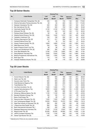 Top 20 Gainer Stocks
Top 20 Loser Stocks
Sekar Laut Tbk. [S]
Asuransi Jasa Tania Tbk.
Hotel Mandarine Regency Tbk.
Indo-Rama Synthetics Tbk. [S]
Logindo Samudramakmur Tbk.
ICTSI Jasa Prima Tbk.
Wintermar Offshore Marine Tbk. [S]
Benakat Petroleum Energy Tbk.
Berau Coal Energy Tbk.
Resource Alam Indonesia Tbk. [S]
Indo Tambangraya Megah Tbk. [S]
Steel Pipe Industry of Indonesia Tbk. [S]
J Resources Asia Pasifik Tbk. [S]
Maskapai Reasuransi Indonesia Tbk.
JAPFA Comfeed Indonesia Tbk.
Garda Tujuh Buana Tbk. [S]
* Adjusted price if there are any corporate actions
Humpuss Intermoda Transportasi Tbk. [S]
Perdana Karya Perkasa Tbk. [S]
INDONESIA STOCK EXCHANGE IDX MONTHLY STATISTICS, DECEMBER 2014 18
No.
%
Closing Price
Month*
Listed Stocks
Month
1.00
Month Factors
303 303 465 1.00 162 53.47
107
1,050
41.94
Research and Development Division
400 119.40
200 1.00
1.
(Rp)
3.
2.
735
4.
335 335
93 93
525 525
17.
18.
19.
20.
1,045
223 223
16.
5.
6.
7.
8.
9.
10.
148
11.
12.
13.
62
3,800
Central Proteina Prima Tbk.
217
350
334
5814.
15.
2,790
76
148
350
115.05
50.00
790 1.00 265
2,100 2,100
62
1,045
3,800
1,470 1.00 425 40.67
50.48
3,150 1.00
49.33
299
88 1.00 26
60 40.54
333 1.00 110
27 35.53
37.79
103 1.00
208 1.00
82
334 448 1.00
1.00217
58
5,100 1.00
8652,790
76
31.00
1,800 30.00
463 1.00
77 1.00
1,300 34.21
114 34.13
113 32.29
19 32.76
3,655 1.00
6,000 6,000 7,800 1.00
No. Listed Stocks
Closing Price
Month* Month Factors
1,000 1,000
110 110 143 1.00
1,300 1.00
Month
90 90 116 1.00
33 30.00
300 30.00
1. 500 500 169 1.00 -331 -66.20Inovisi Infracom Tbk. [S]
Batavia Prosperindo International Tbk.
Bank Agris Tbk.
(Rp) %
Change
26 28.89
-57.45
3. 600 600 294 1.00 -306 -51.00
2. 705 705 300 1.00 -405
-36.84
5. 330 330 211 1.00 -119 -36.06
4. 380 380 240 1.00 -140
Trada Maritime Tbk.
-35.83
7. 4,000 4,000 2,835 1.00 -1,165 -29.13
6. 1,200 1,200 770 1.00 -430
-26.06
9. 1,100 1,100 825 1.00 -275 -25.00
8. 660 660 488 1.00 -172
-24.38
11. 80 80 63 1.00 -17 -21.25
10. 160 160 121 1.00 -39
-19.28
13. 19,025 19,025 15,375 1.00 -3,650 -19.19
12. 1,245 1,245 1,005 1.00 -240
-19.05
15. 665 665 540 1.00 -125 -18.80
14. 294 294 238 1.00 -56
17. 5,125 5,125 4,240 1.00 -885 -17.27
16. 258 255 208 0.99 -47Bank Internasional Indonesia Tbk. * -18.46
-16.5520. 435 435 363 1.00 -72
-17.06
19. 1,145 1,145 950 1.00 -195 -17.03
18. 25,200 25,200 20,900 1.00 -4,300Mayora Indah Tbk. [S]
Change
Indopoly Swakarsa Industry Tbk. [S]
Last Last This Delusion
DelusionLast Last This
Dharma Samudera Fishing Industries Tbk. [S]
Sekawan Intipratama Tbk. [S]
Bisi International Tbk. [S]
Intermedia Capital Tbk. [S]
Arthavest Tbk. [S]
Waskita Karya (Persero) Tbk. [S]
Capitalinc Investment Tbk.
Perdana Gapuraprima Tbk. [S]
Impack Pratama Industri Tbk. [S]
Atlas Resources Tbk [S]
Arpeni Pratama Ocean Line Tbk.
Pikko Land Development Tbk. [S]
Sinar Mas Multiartha Tbk.
Elang Mahkota Teknologi Tbk.
 
